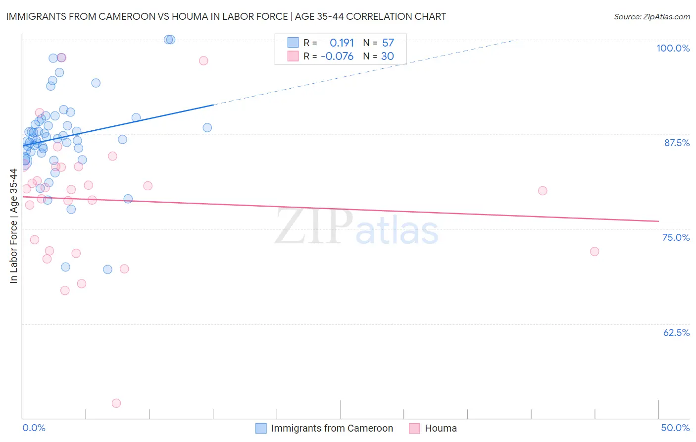 Immigrants from Cameroon vs Houma In Labor Force | Age 35-44