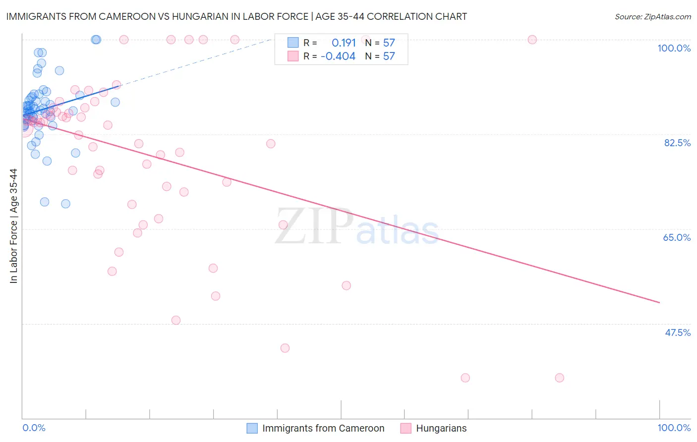 Immigrants from Cameroon vs Hungarian In Labor Force | Age 35-44