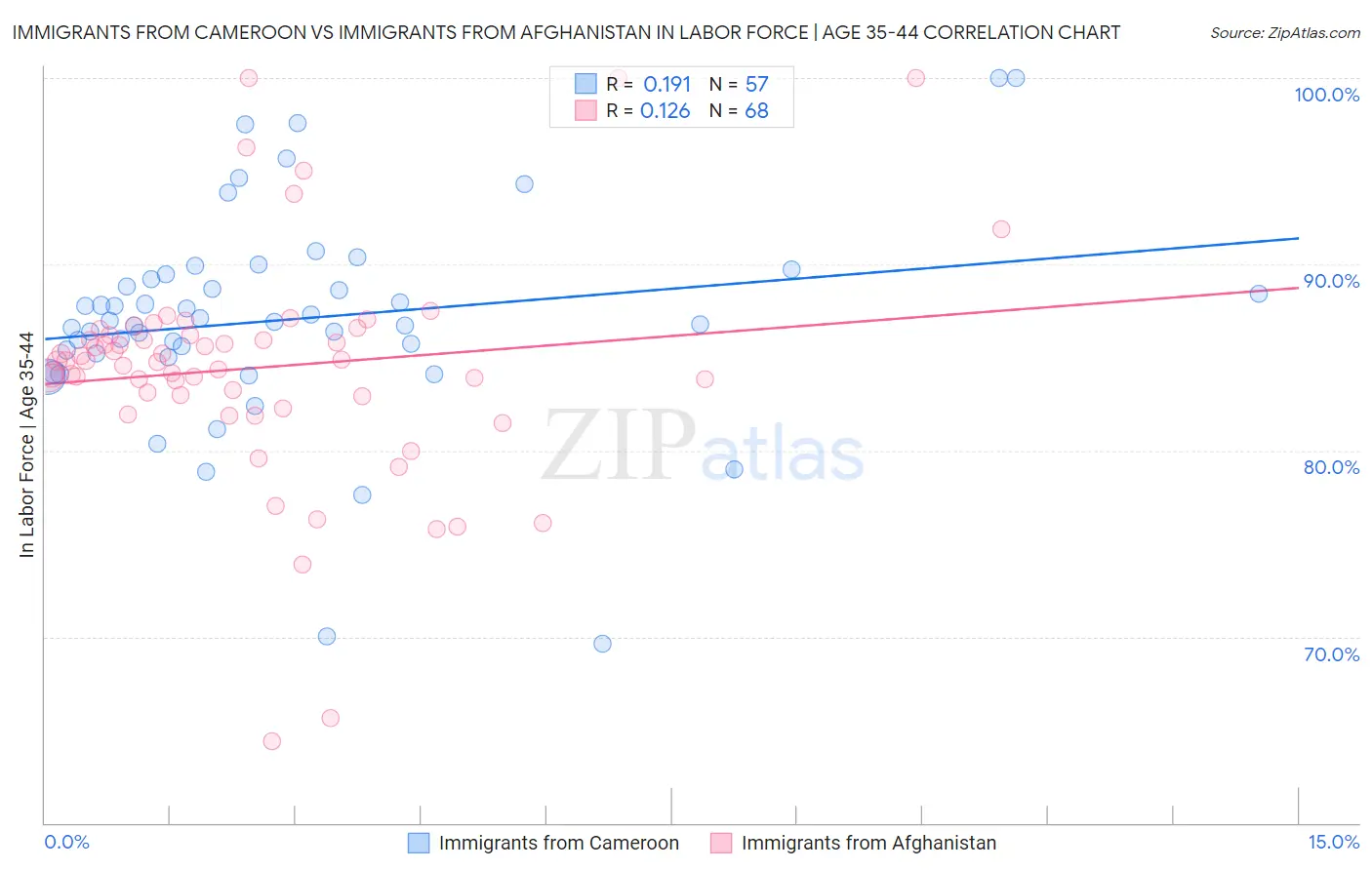 Immigrants from Cameroon vs Immigrants from Afghanistan In Labor Force | Age 35-44