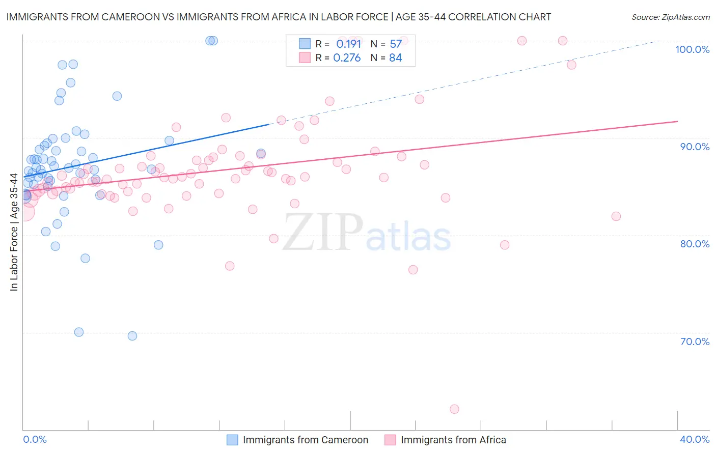 Immigrants from Cameroon vs Immigrants from Africa In Labor Force | Age 35-44