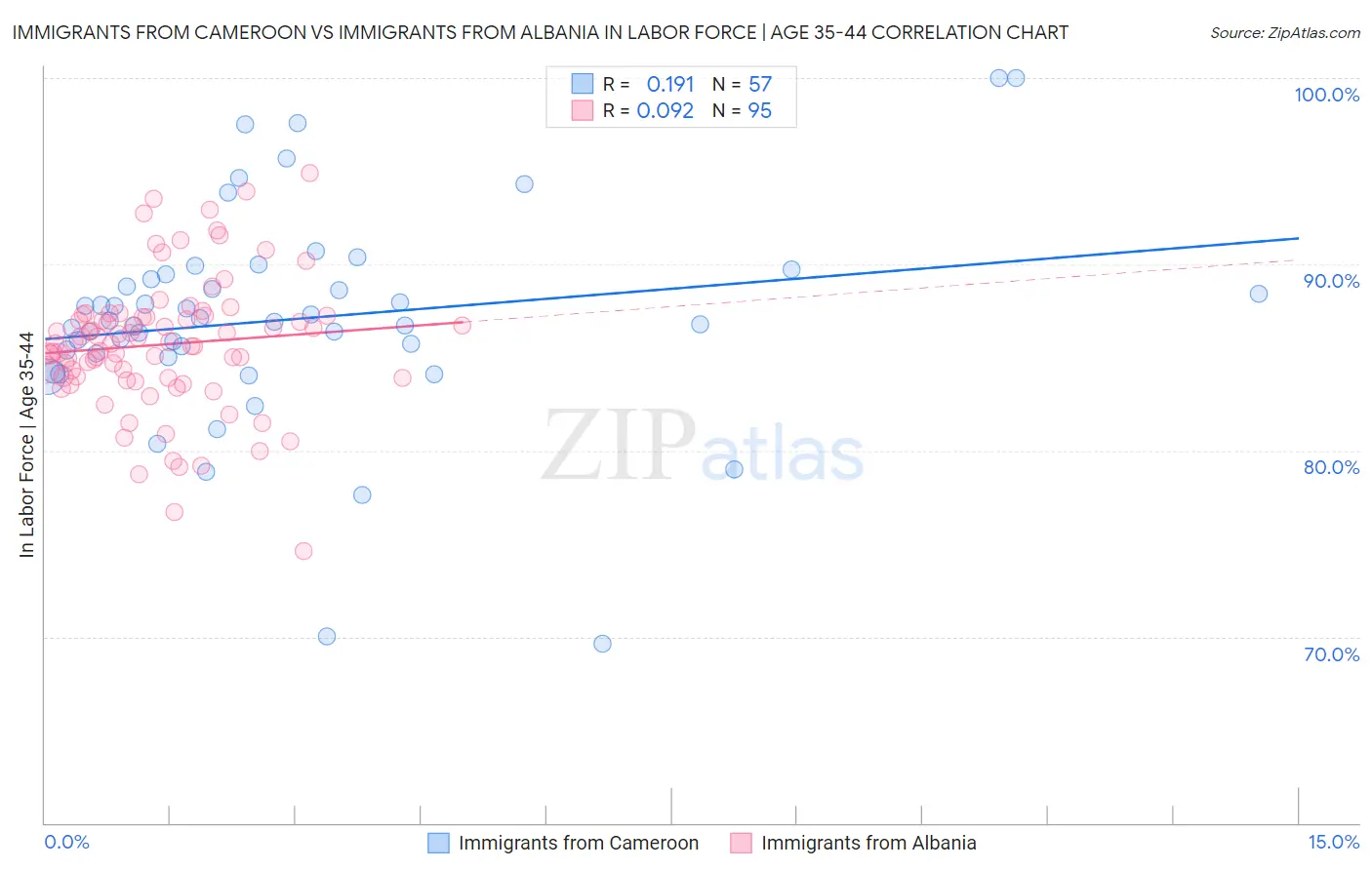 Immigrants from Cameroon vs Immigrants from Albania In Labor Force | Age 35-44