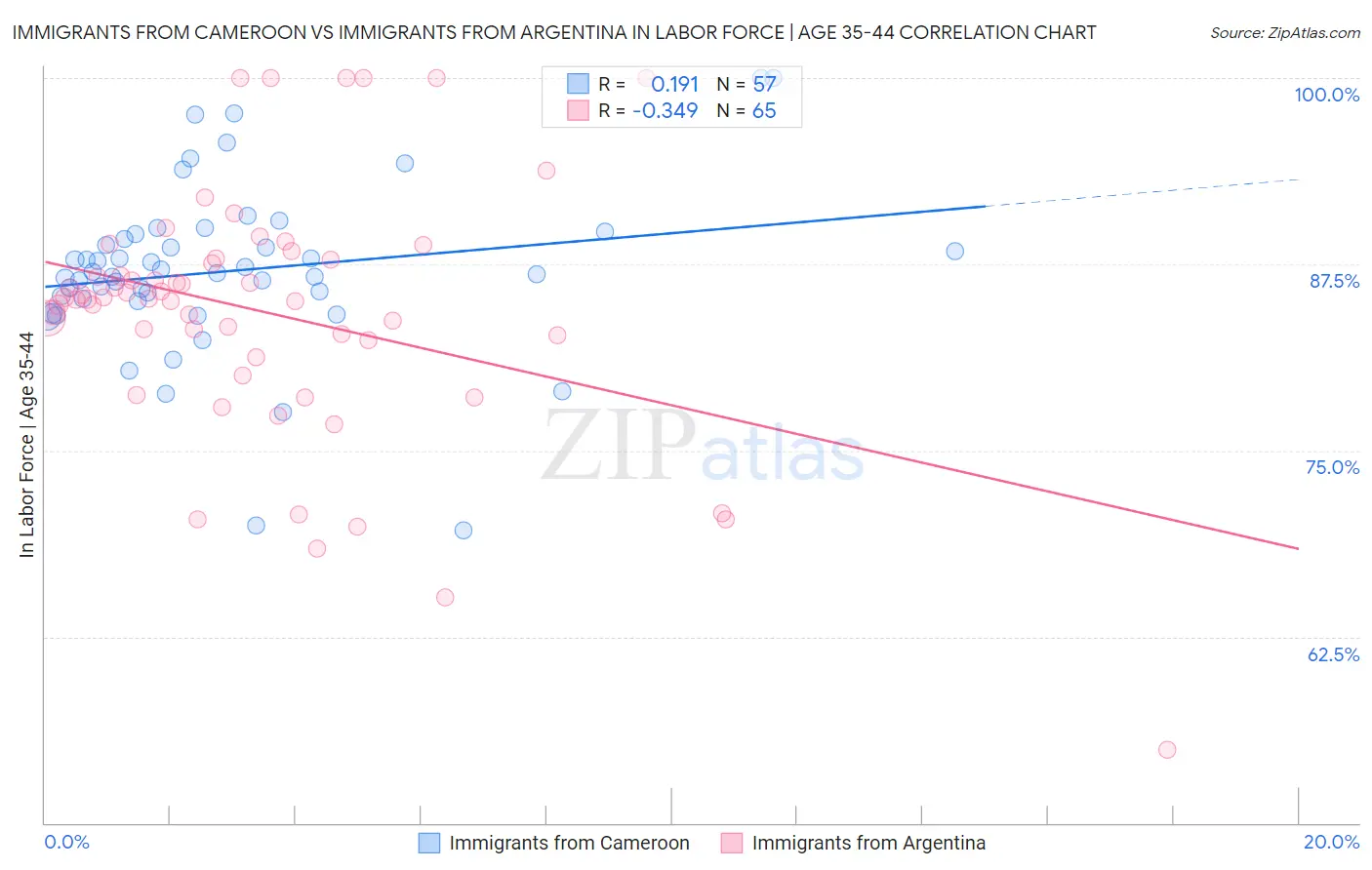 Immigrants from Cameroon vs Immigrants from Argentina In Labor Force | Age 35-44