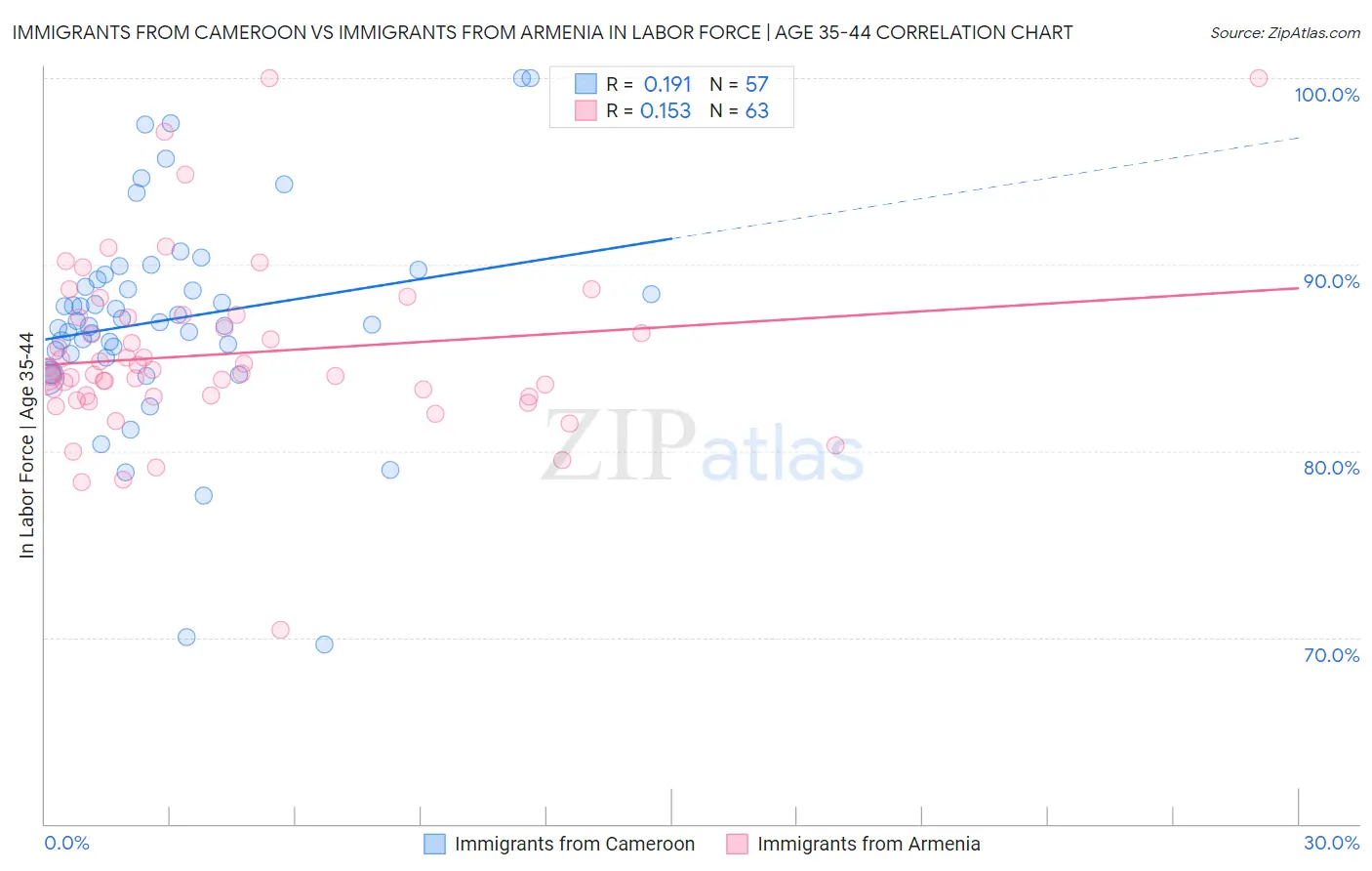 Immigrants from Cameroon vs Immigrants from Armenia In Labor Force | Age 35-44