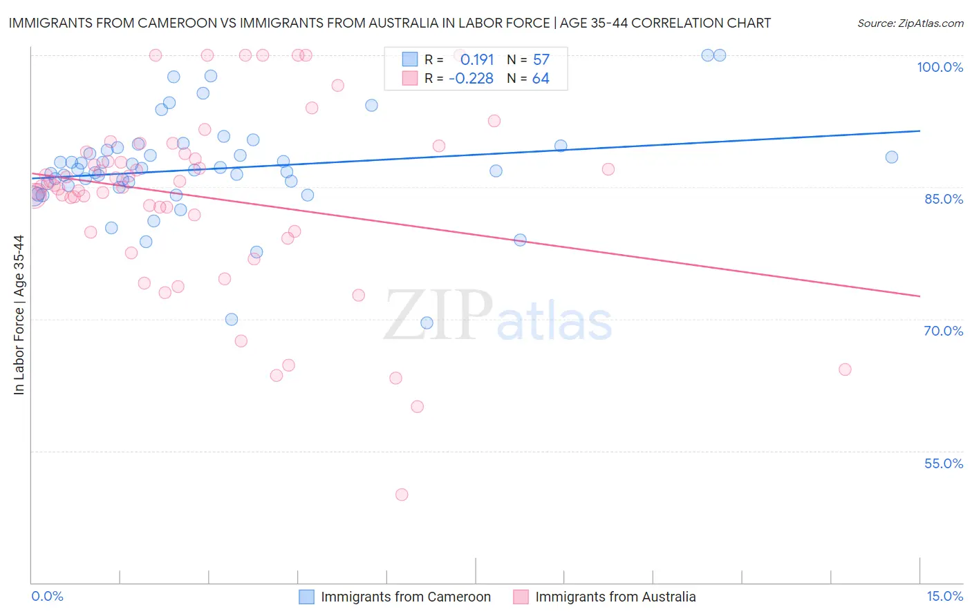 Immigrants from Cameroon vs Immigrants from Australia In Labor Force | Age 35-44