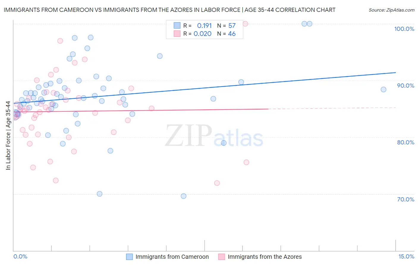 Immigrants from Cameroon vs Immigrants from the Azores In Labor Force | Age 35-44