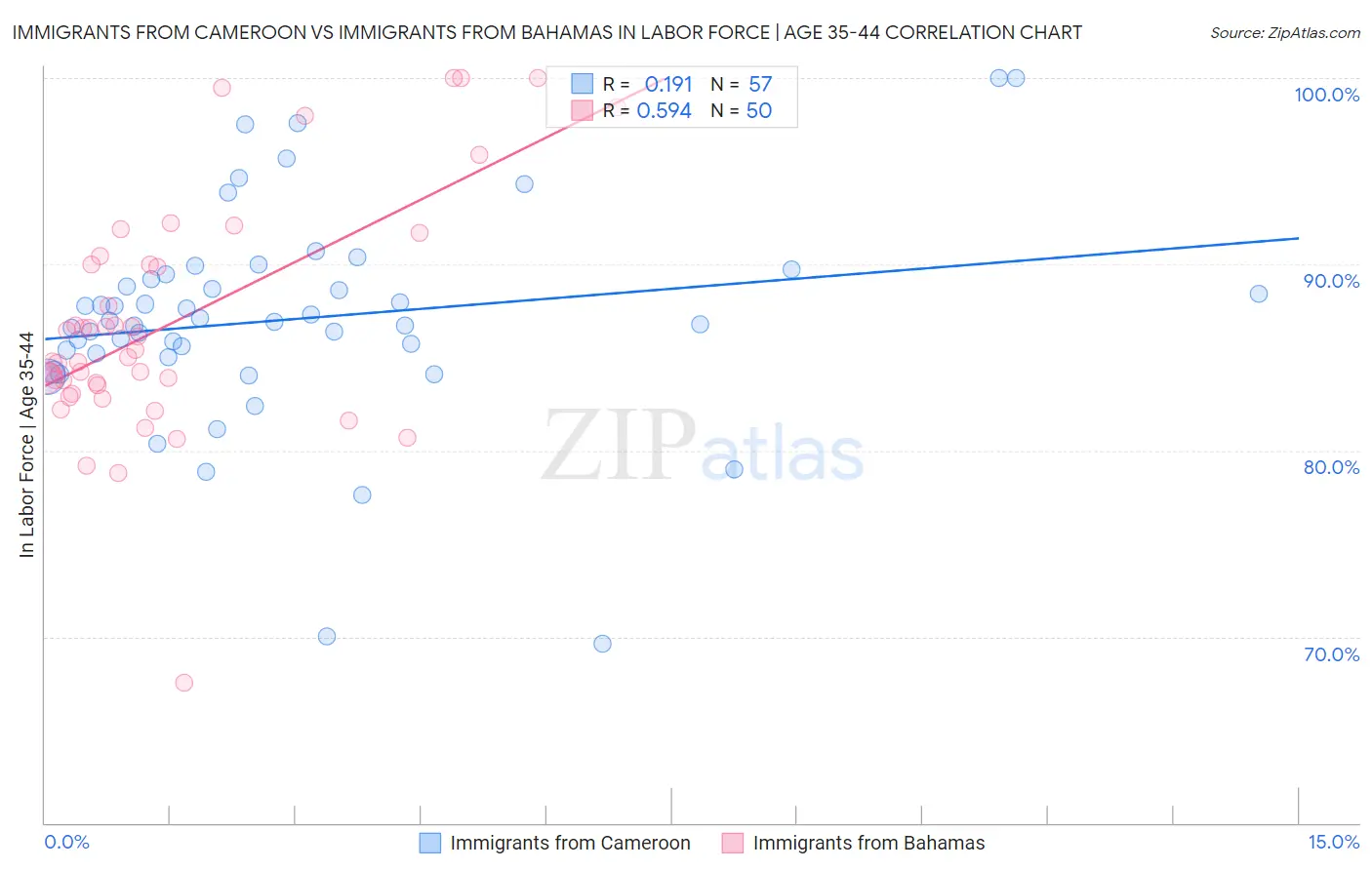 Immigrants from Cameroon vs Immigrants from Bahamas In Labor Force | Age 35-44
