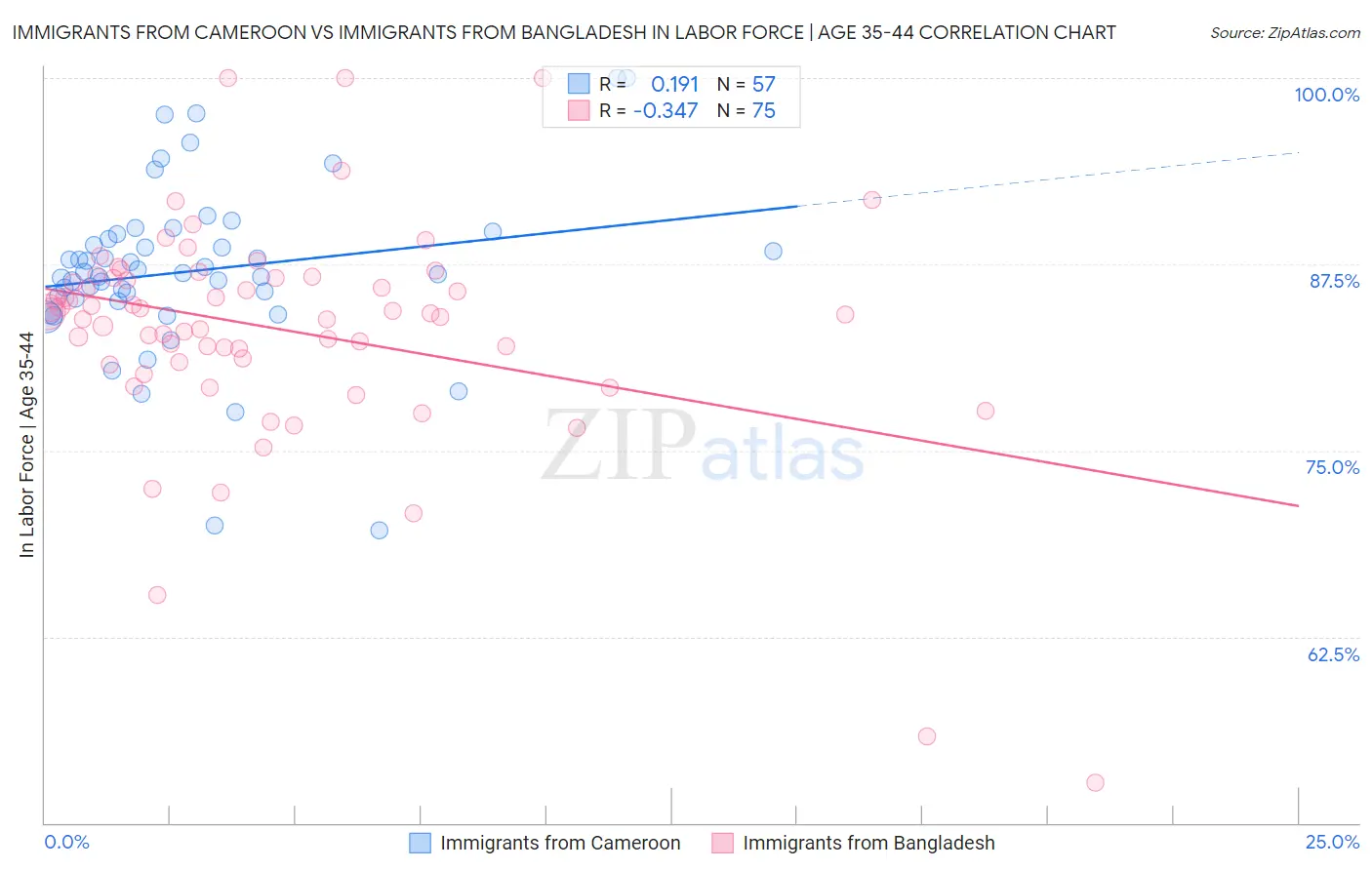 Immigrants from Cameroon vs Immigrants from Bangladesh In Labor Force | Age 35-44