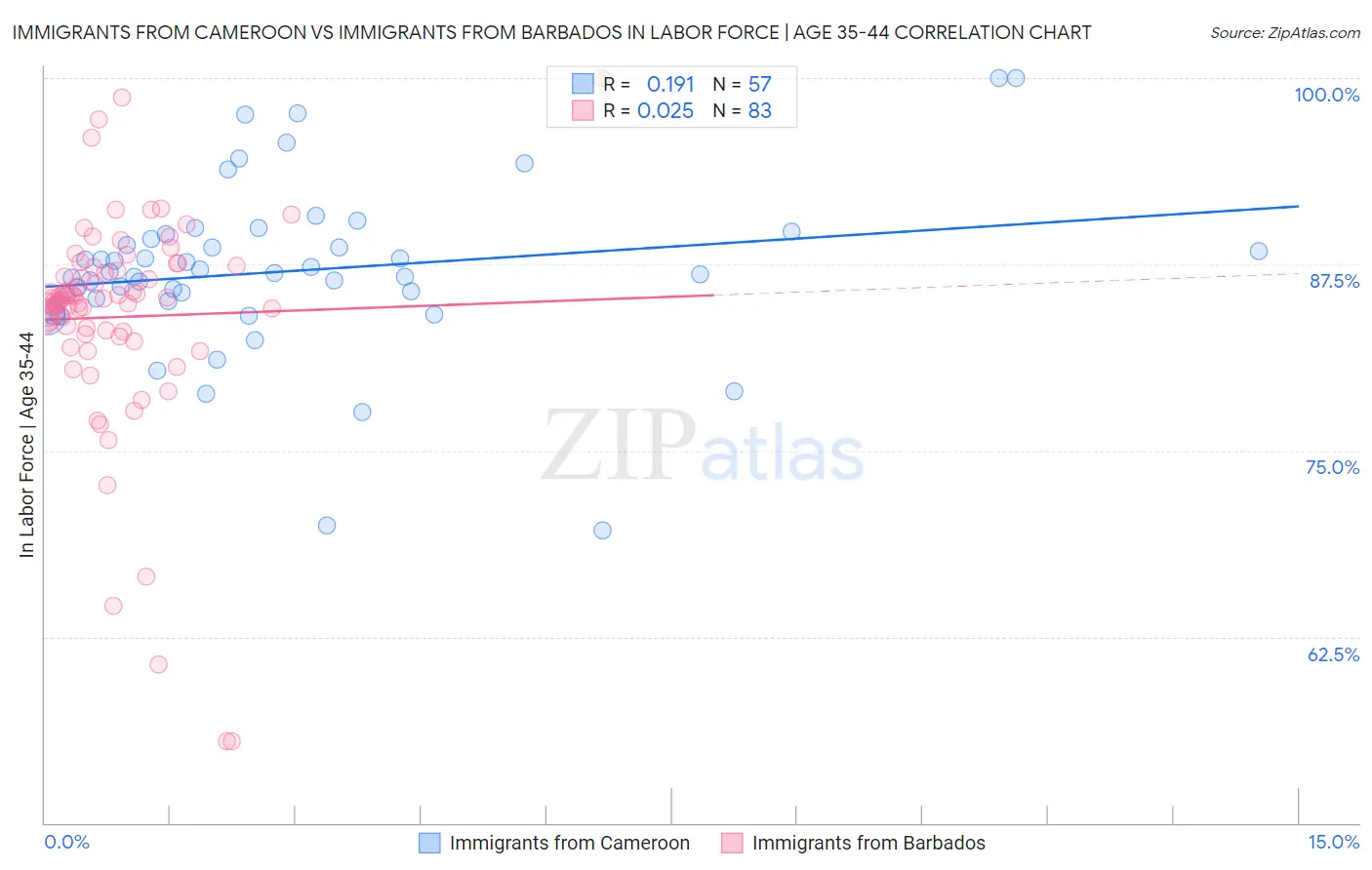 Immigrants from Cameroon vs Immigrants from Barbados In Labor Force | Age 35-44