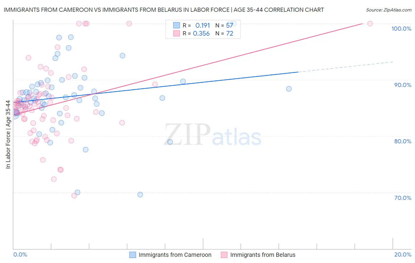 Immigrants from Cameroon vs Immigrants from Belarus In Labor Force | Age 35-44