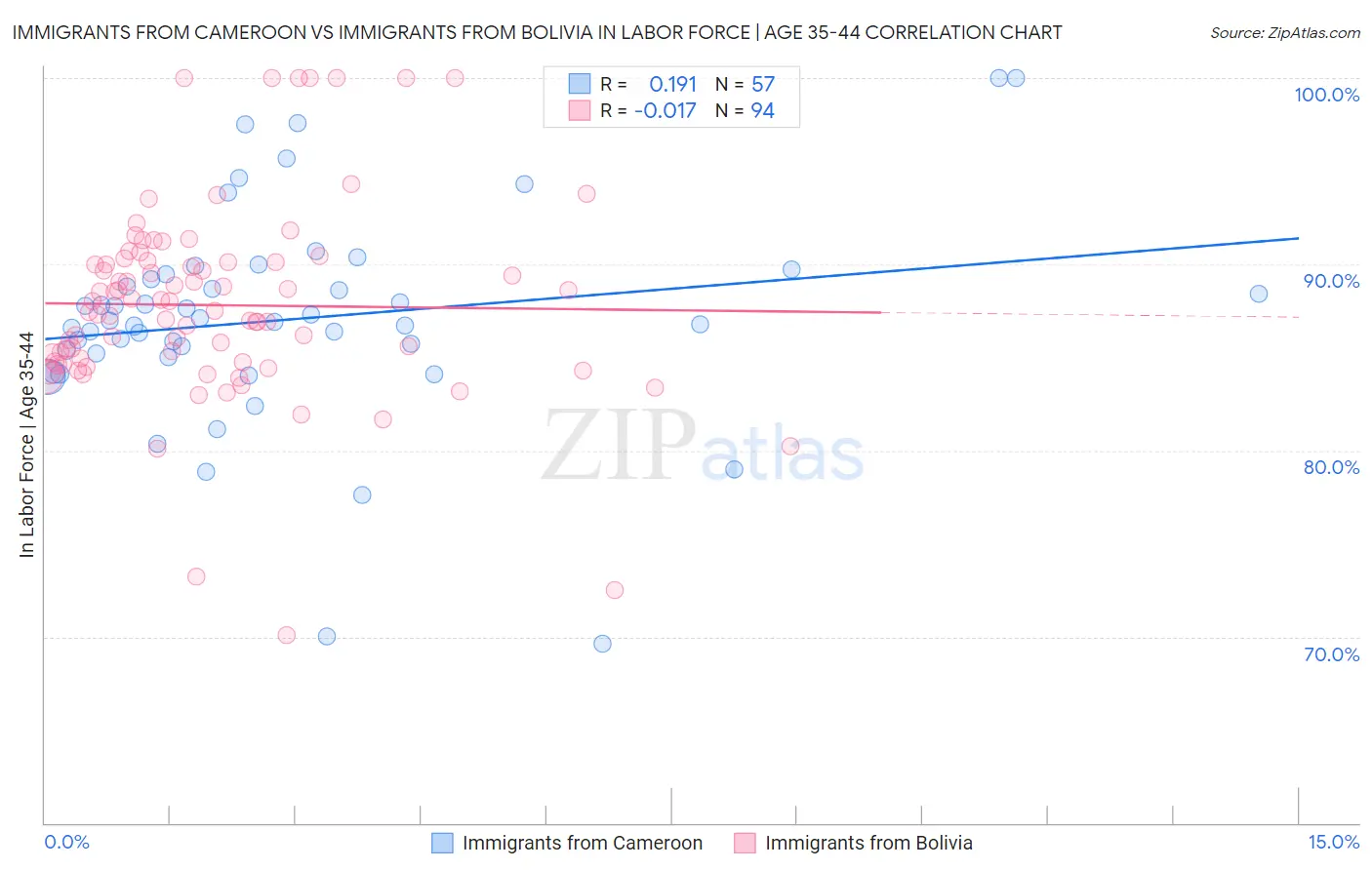 Immigrants from Cameroon vs Immigrants from Bolivia In Labor Force | Age 35-44