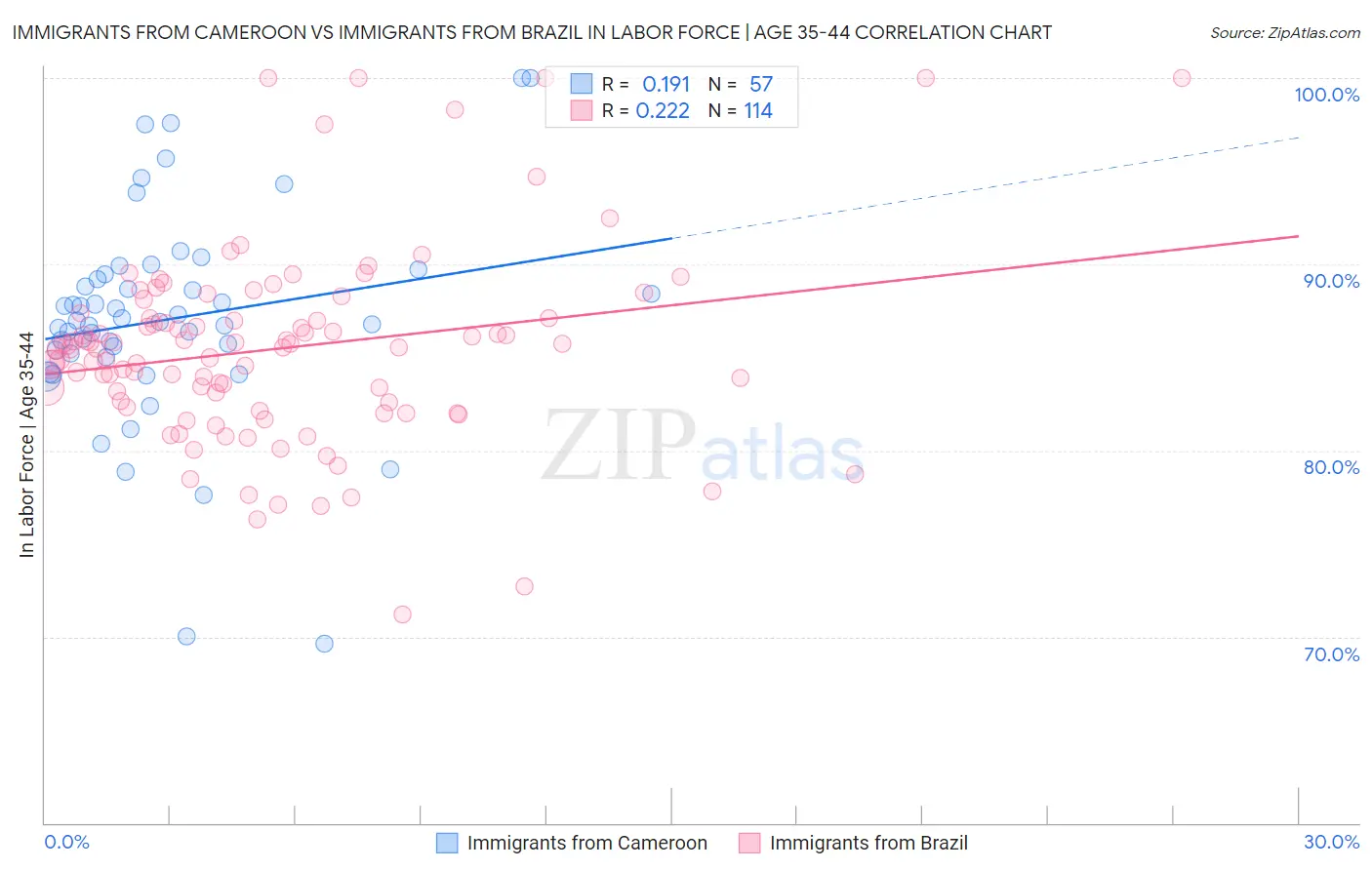 Immigrants from Cameroon vs Immigrants from Brazil In Labor Force | Age 35-44