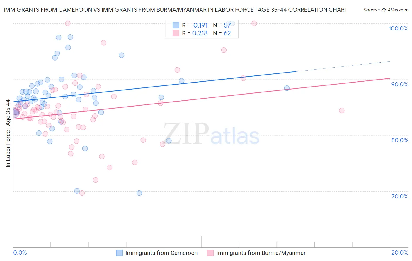 Immigrants from Cameroon vs Immigrants from Burma/Myanmar In Labor Force | Age 35-44