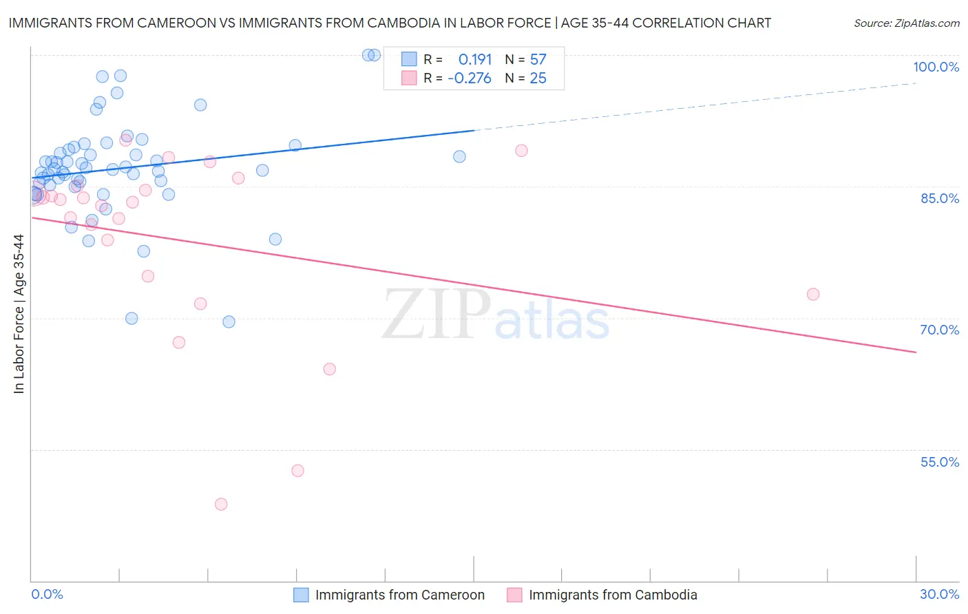 Immigrants from Cameroon vs Immigrants from Cambodia In Labor Force | Age 35-44