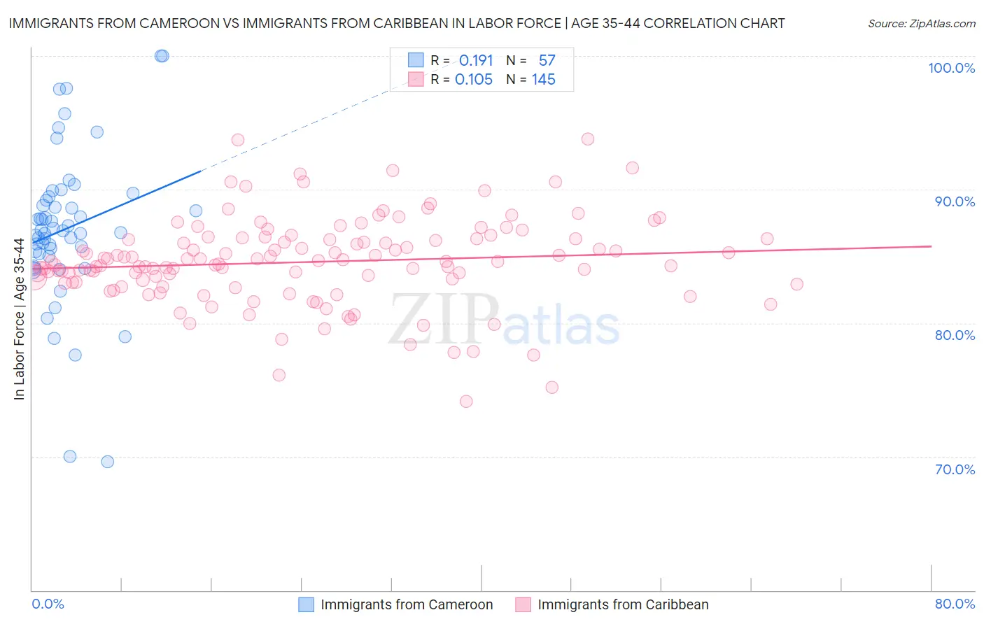 Immigrants from Cameroon vs Immigrants from Caribbean In Labor Force | Age 35-44