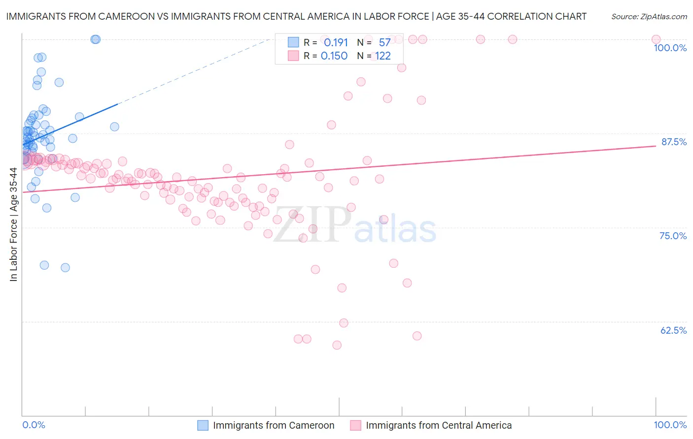 Immigrants from Cameroon vs Immigrants from Central America In Labor Force | Age 35-44