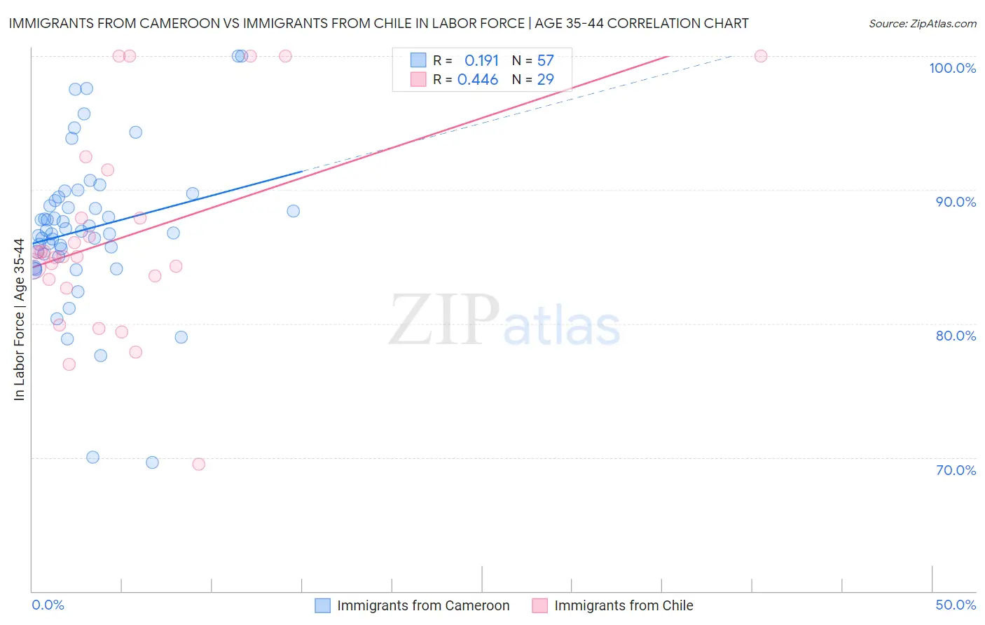 Immigrants from Cameroon vs Immigrants from Chile In Labor Force | Age 35-44