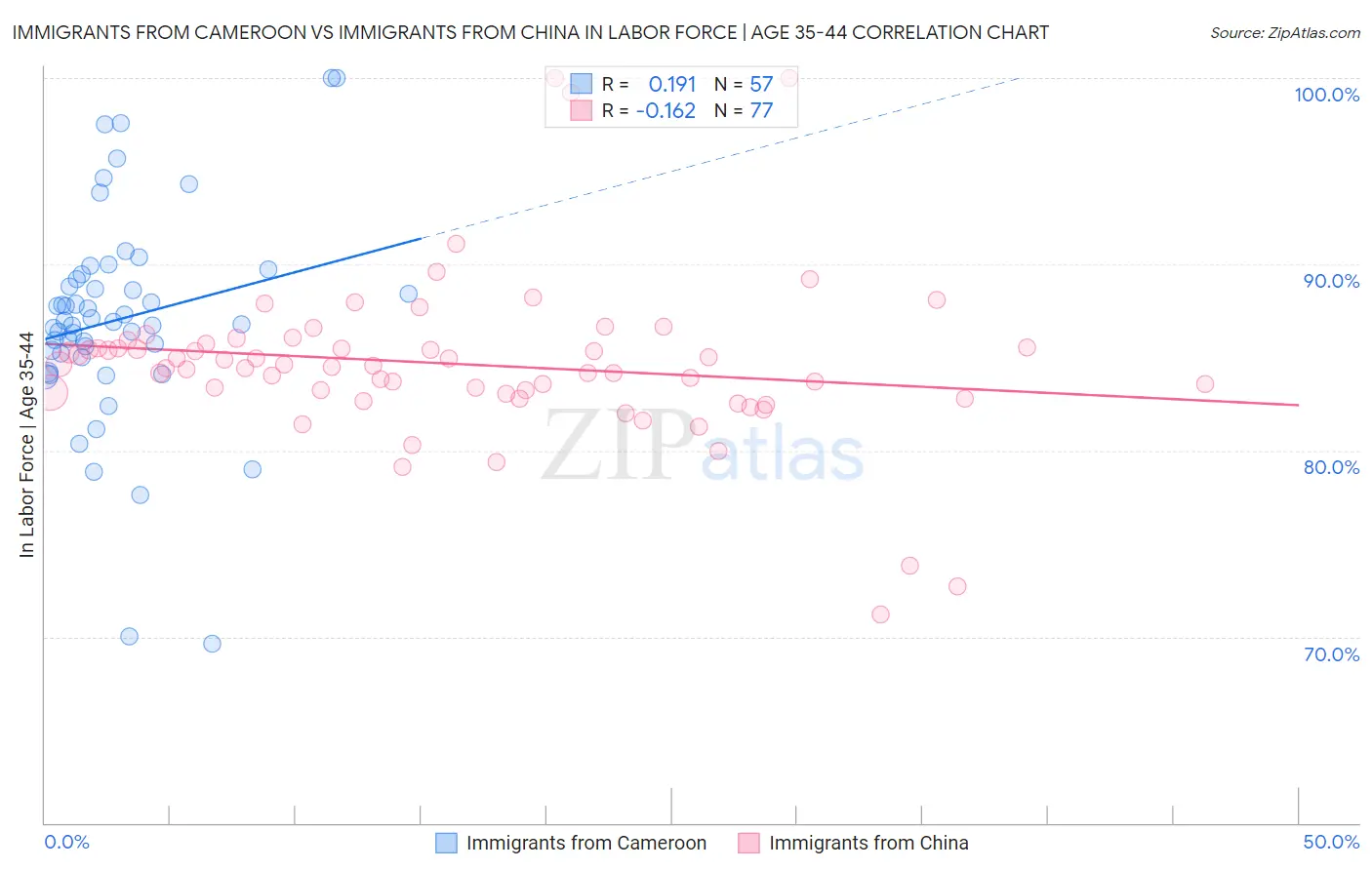 Immigrants from Cameroon vs Immigrants from China In Labor Force | Age 35-44