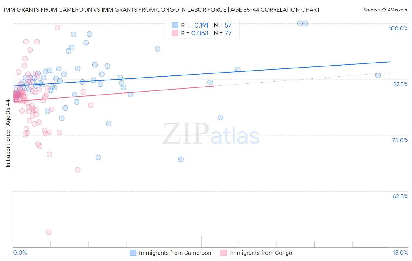 Immigrants from Cameroon vs Immigrants from Congo In Labor Force | Age 35-44