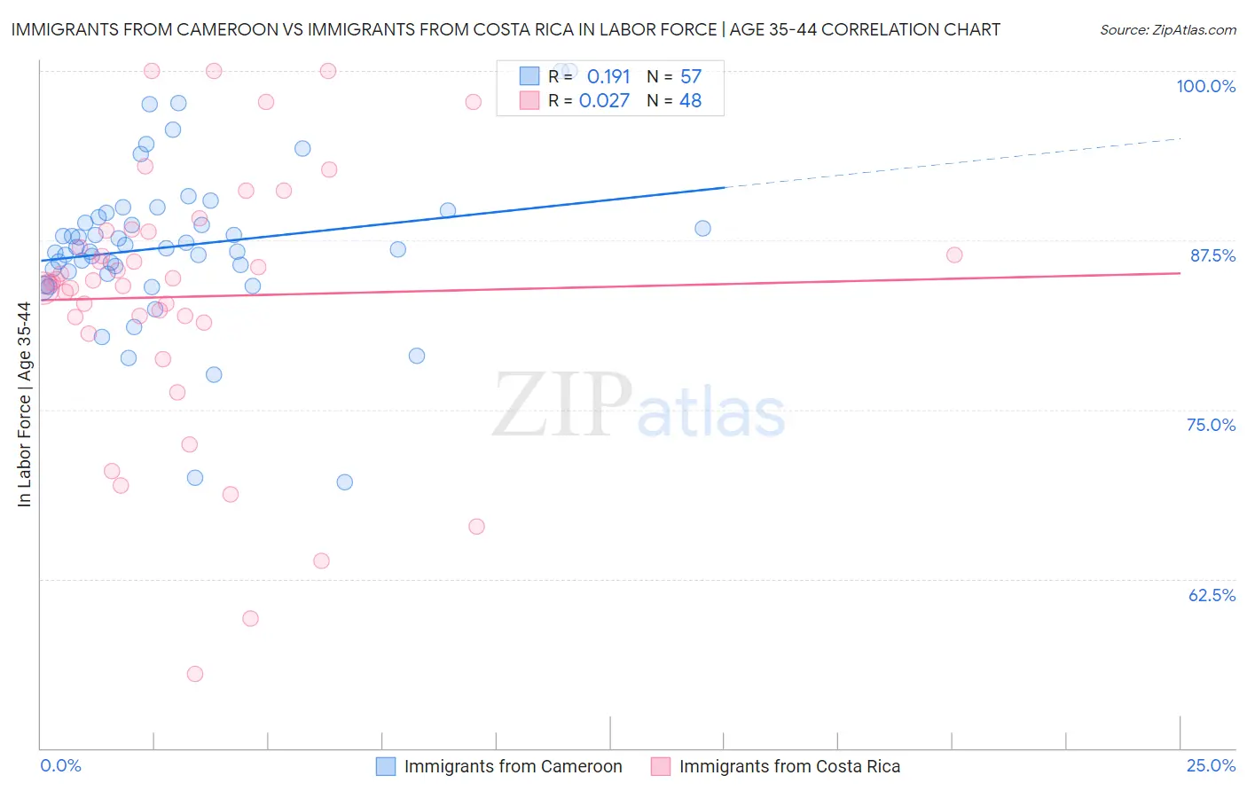 Immigrants from Cameroon vs Immigrants from Costa Rica In Labor Force | Age 35-44