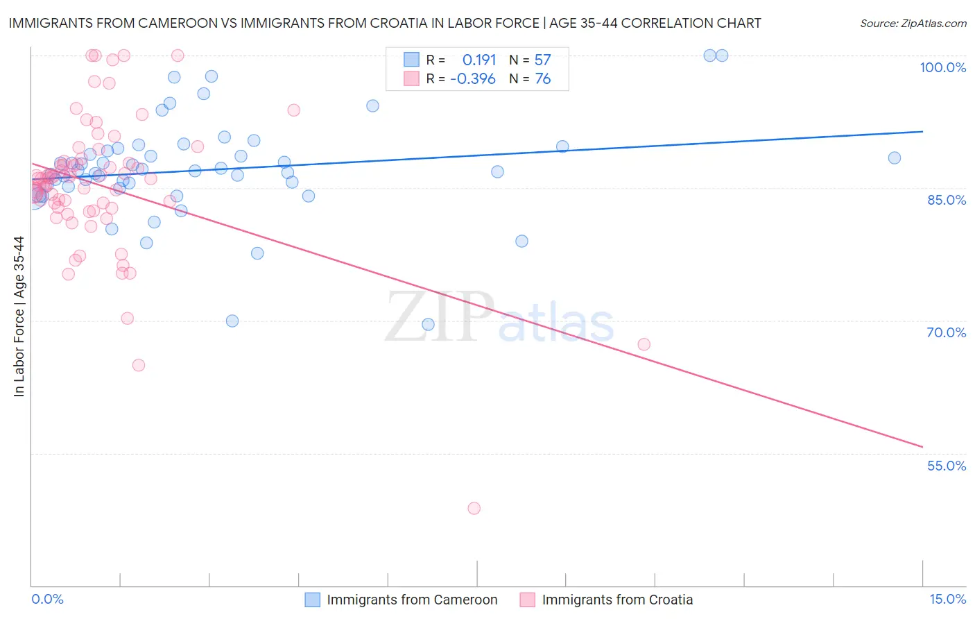 Immigrants from Cameroon vs Immigrants from Croatia In Labor Force | Age 35-44