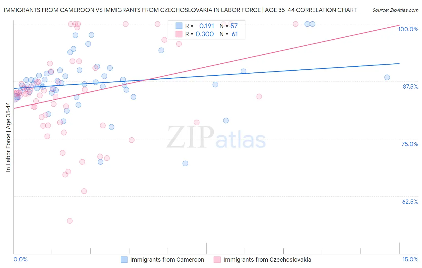 Immigrants from Cameroon vs Immigrants from Czechoslovakia In Labor Force | Age 35-44