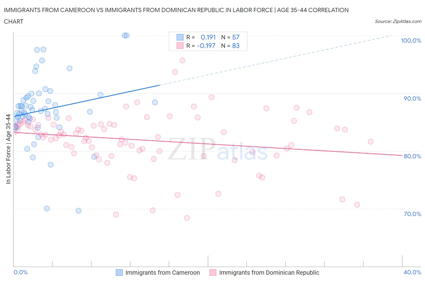 Immigrants from Cameroon vs Immigrants from Dominican Republic In Labor Force | Age 35-44