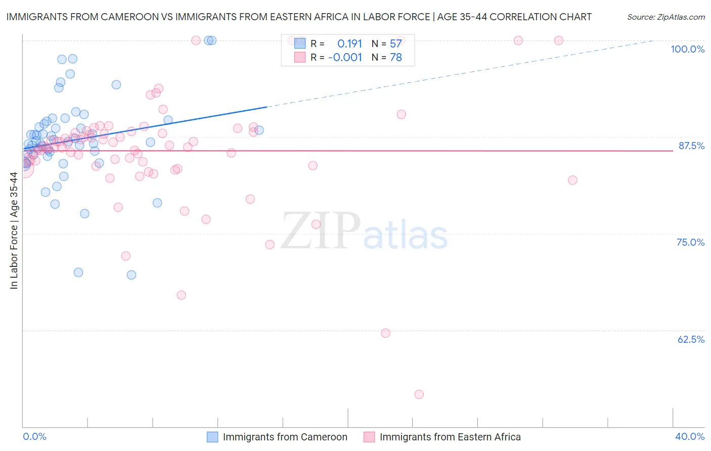 Immigrants from Cameroon vs Immigrants from Eastern Africa In Labor Force | Age 35-44