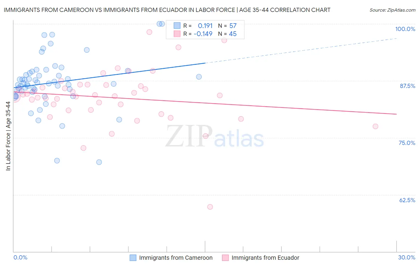 Immigrants from Cameroon vs Immigrants from Ecuador In Labor Force | Age 35-44