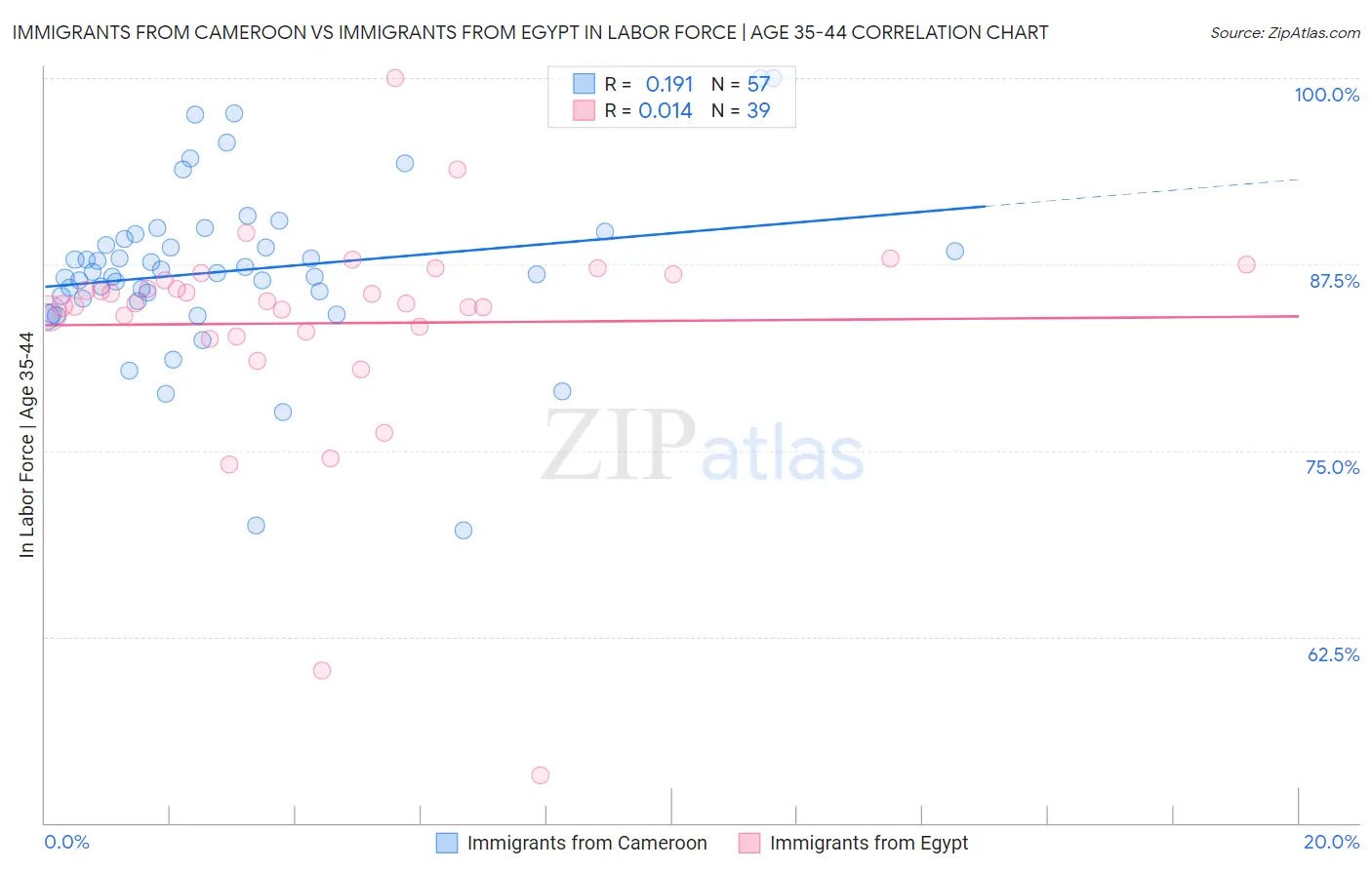 Immigrants from Cameroon vs Immigrants from Egypt In Labor Force | Age 35-44