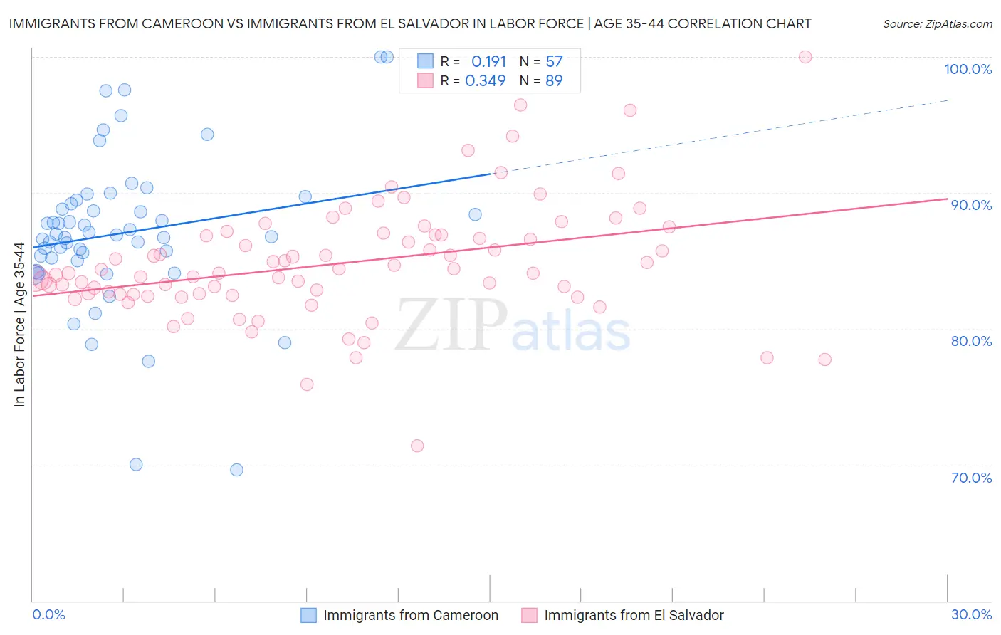 Immigrants from Cameroon vs Immigrants from El Salvador In Labor Force | Age 35-44