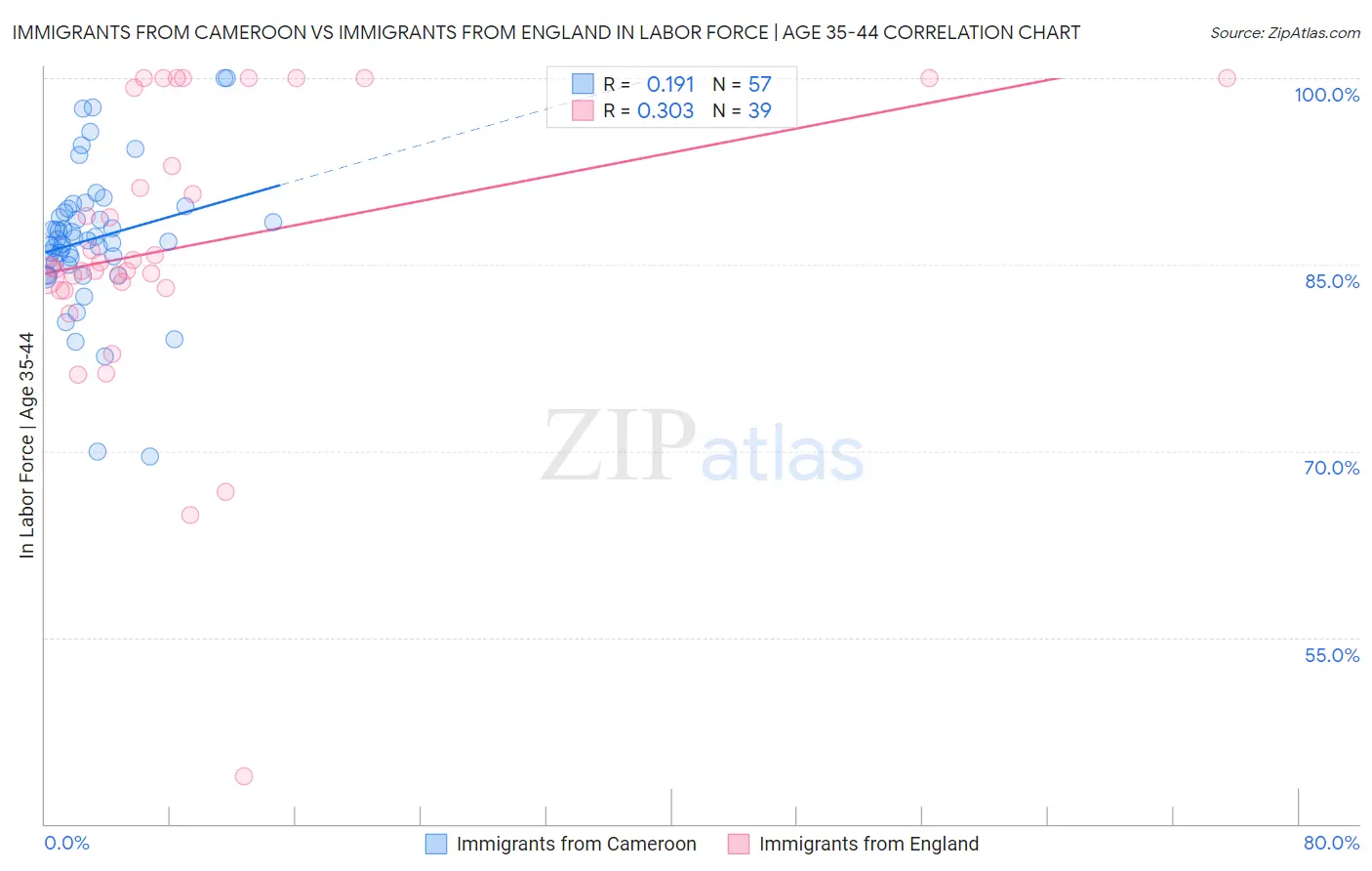 Immigrants from Cameroon vs Immigrants from England In Labor Force | Age 35-44