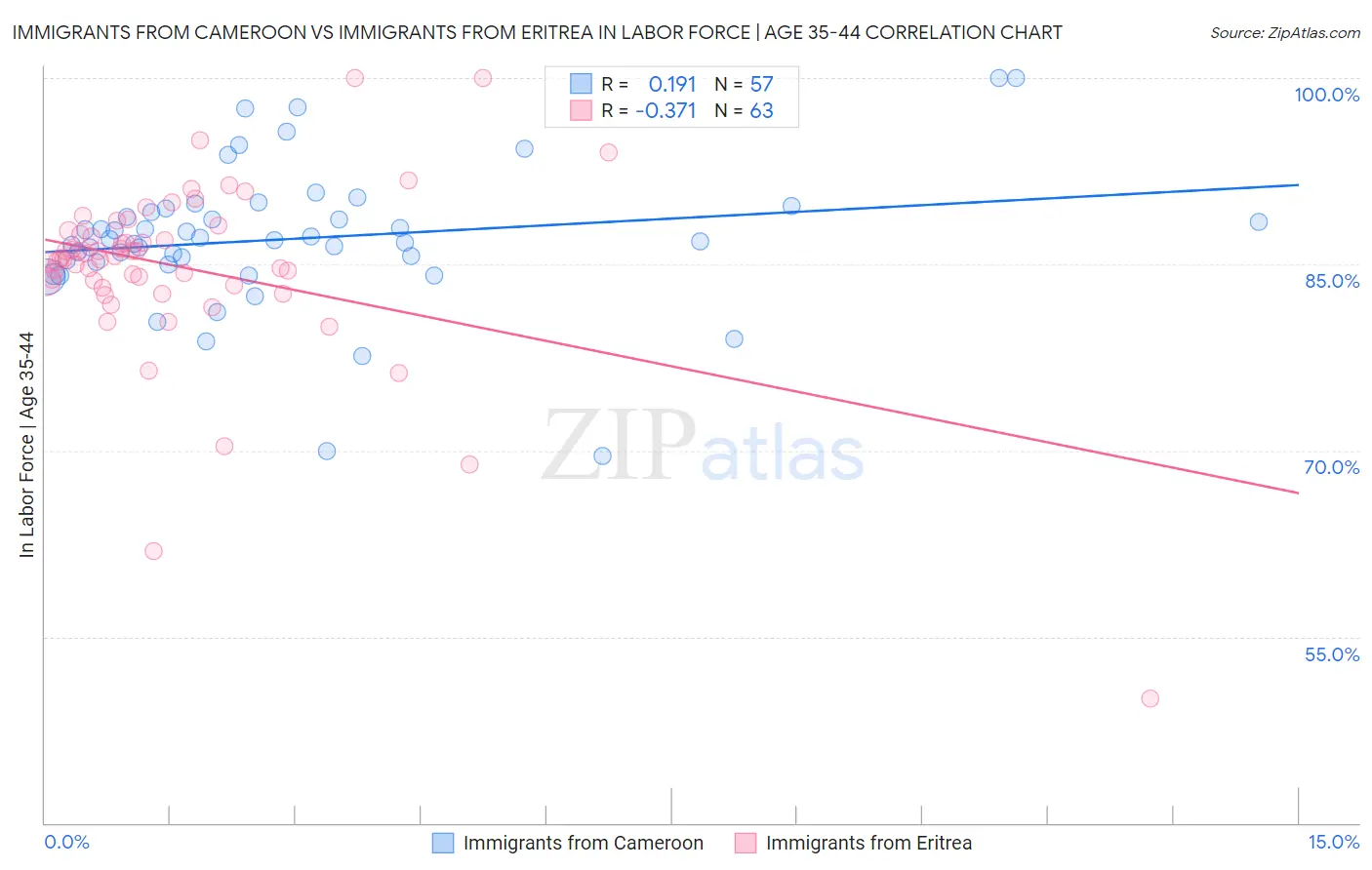 Immigrants from Cameroon vs Immigrants from Eritrea In Labor Force | Age 35-44