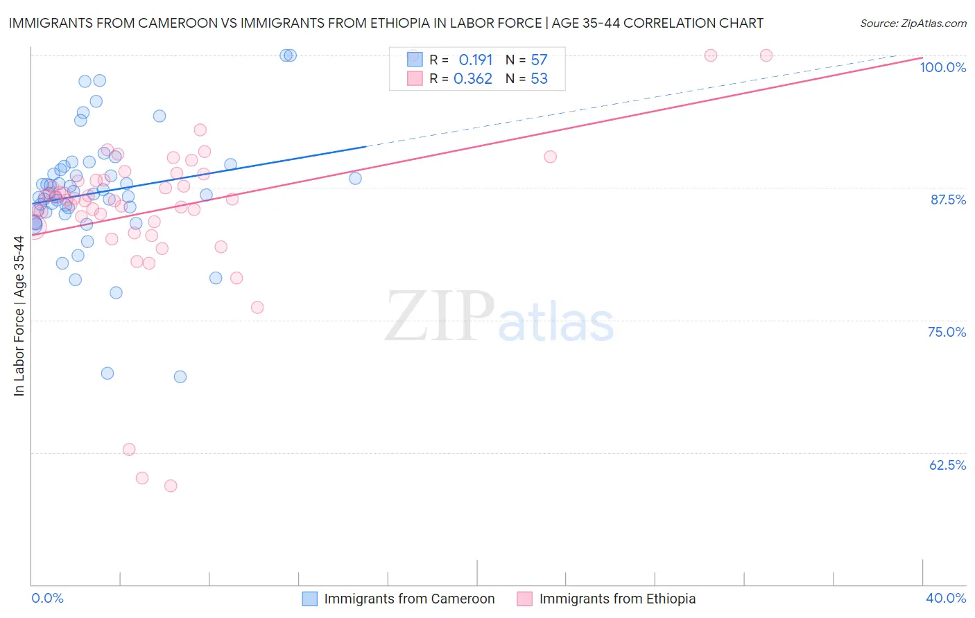 Immigrants from Cameroon vs Immigrants from Ethiopia In Labor Force | Age 35-44