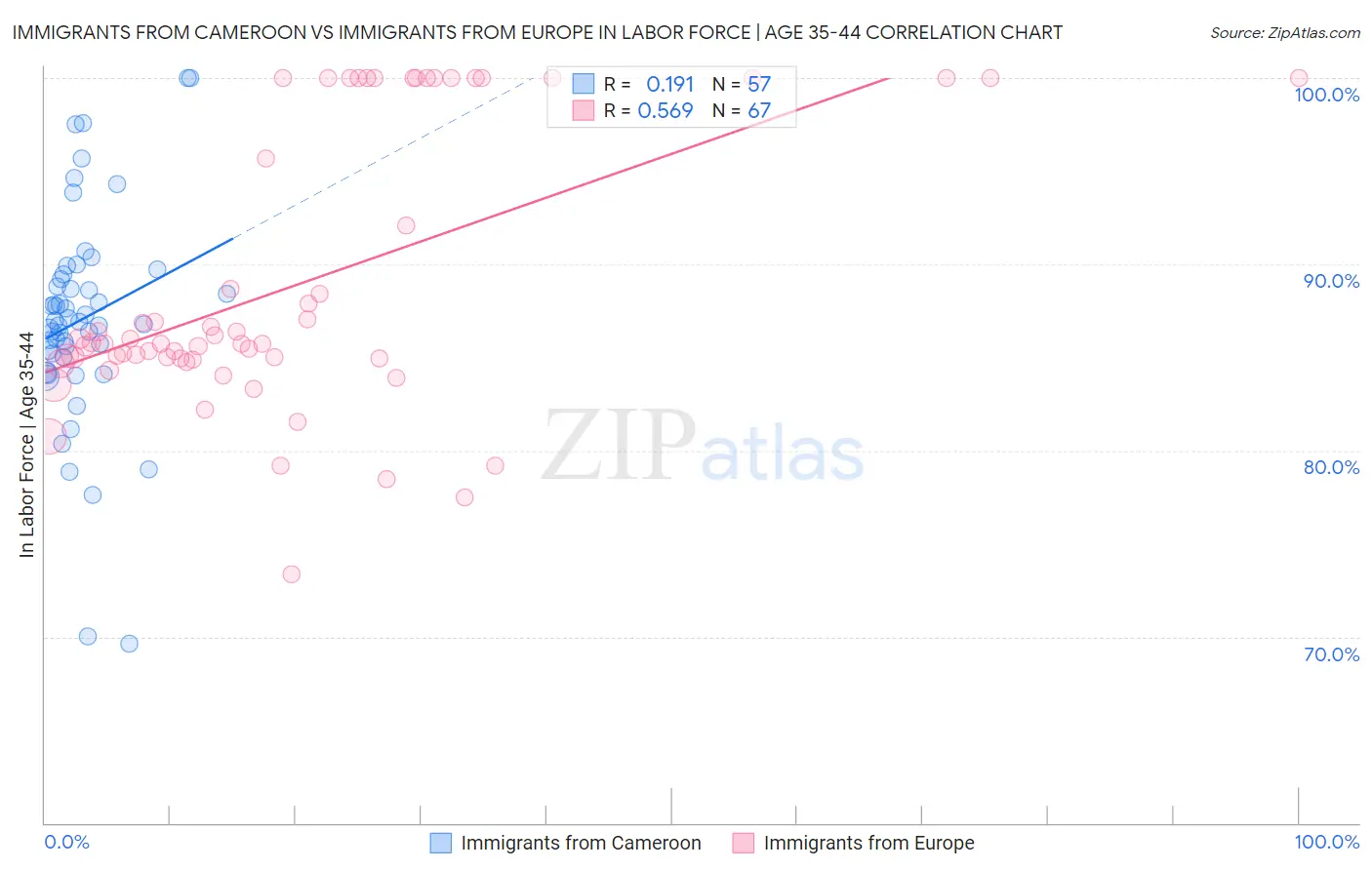 Immigrants from Cameroon vs Immigrants from Europe In Labor Force | Age 35-44