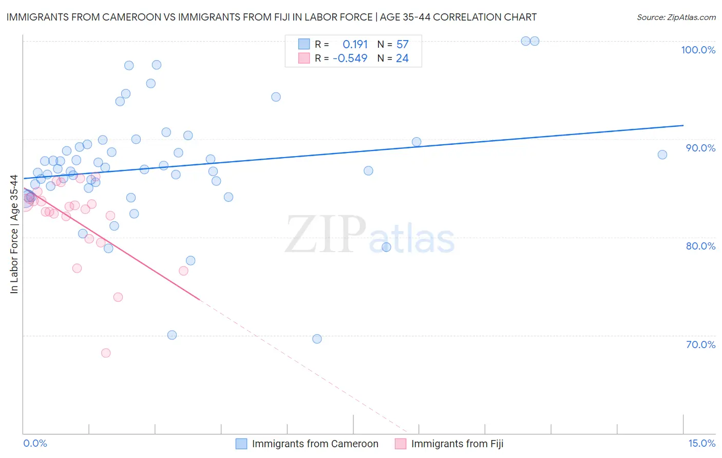 Immigrants from Cameroon vs Immigrants from Fiji In Labor Force | Age 35-44