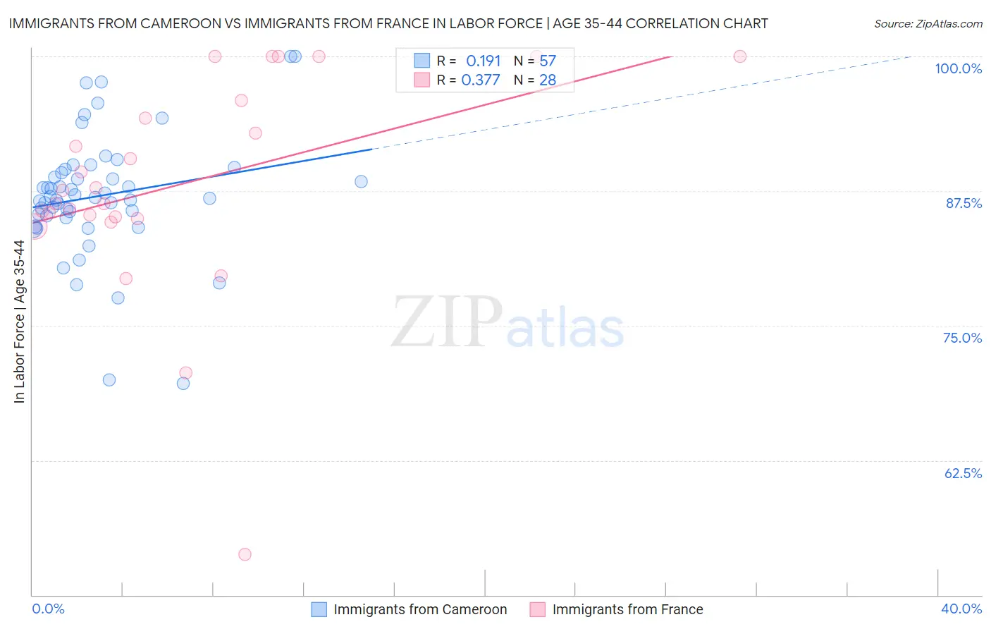 Immigrants from Cameroon vs Immigrants from France In Labor Force | Age 35-44