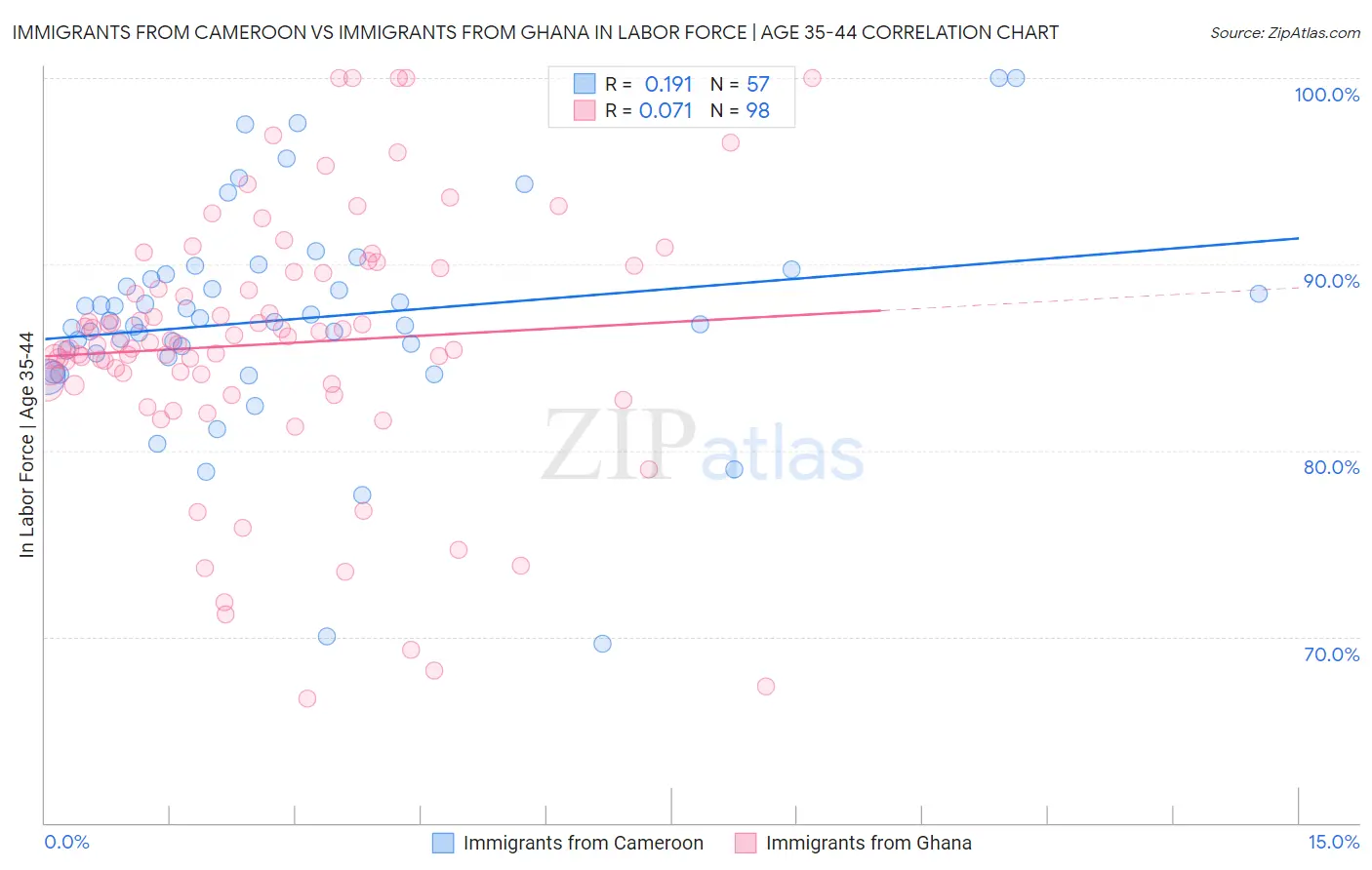 Immigrants from Cameroon vs Immigrants from Ghana In Labor Force | Age 35-44