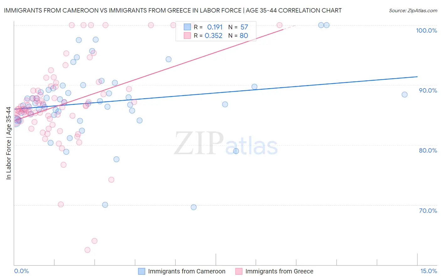 Immigrants from Cameroon vs Immigrants from Greece In Labor Force | Age 35-44