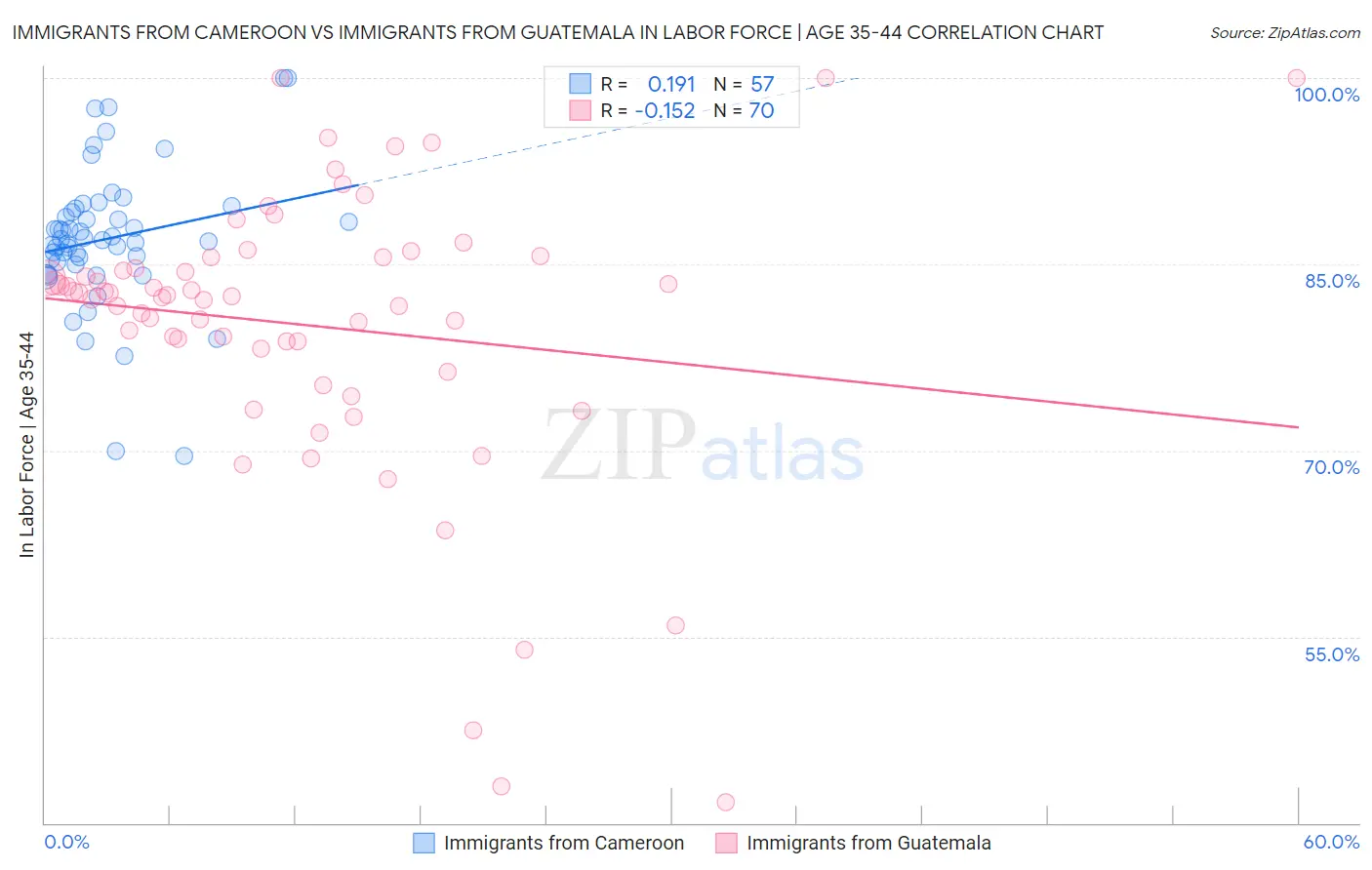 Immigrants from Cameroon vs Immigrants from Guatemala In Labor Force | Age 35-44