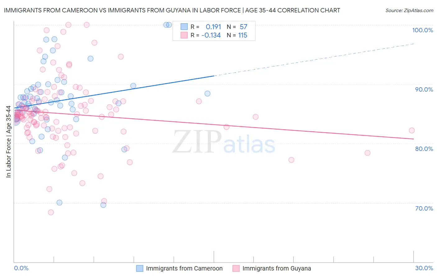 Immigrants from Cameroon vs Immigrants from Guyana In Labor Force | Age 35-44