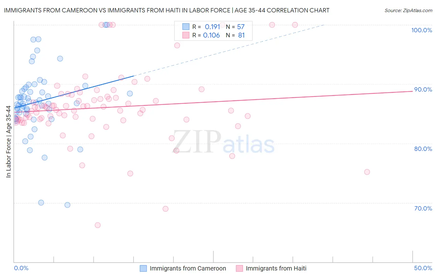 Immigrants from Cameroon vs Immigrants from Haiti In Labor Force | Age 35-44