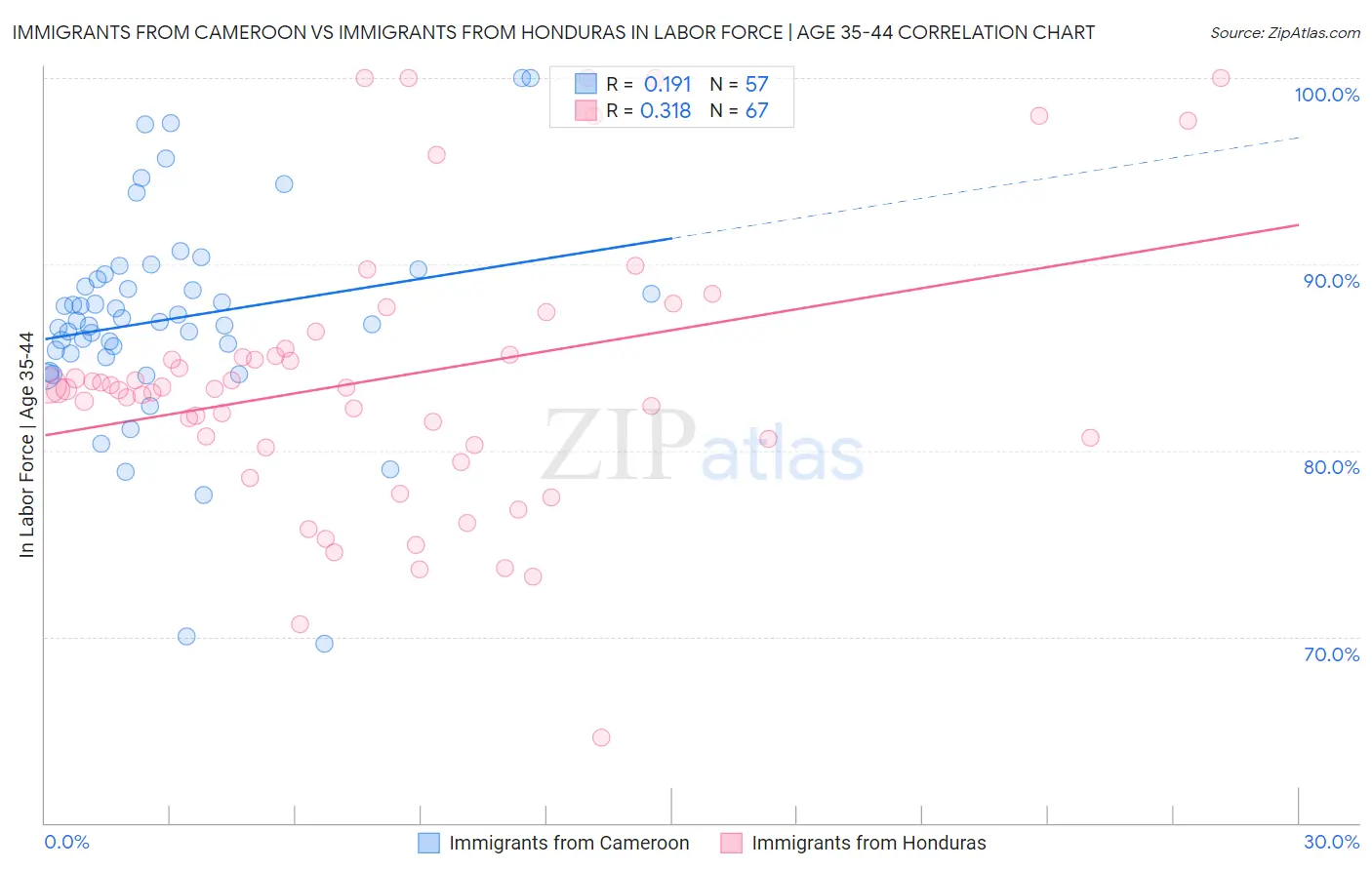 Immigrants from Cameroon vs Immigrants from Honduras In Labor Force | Age 35-44