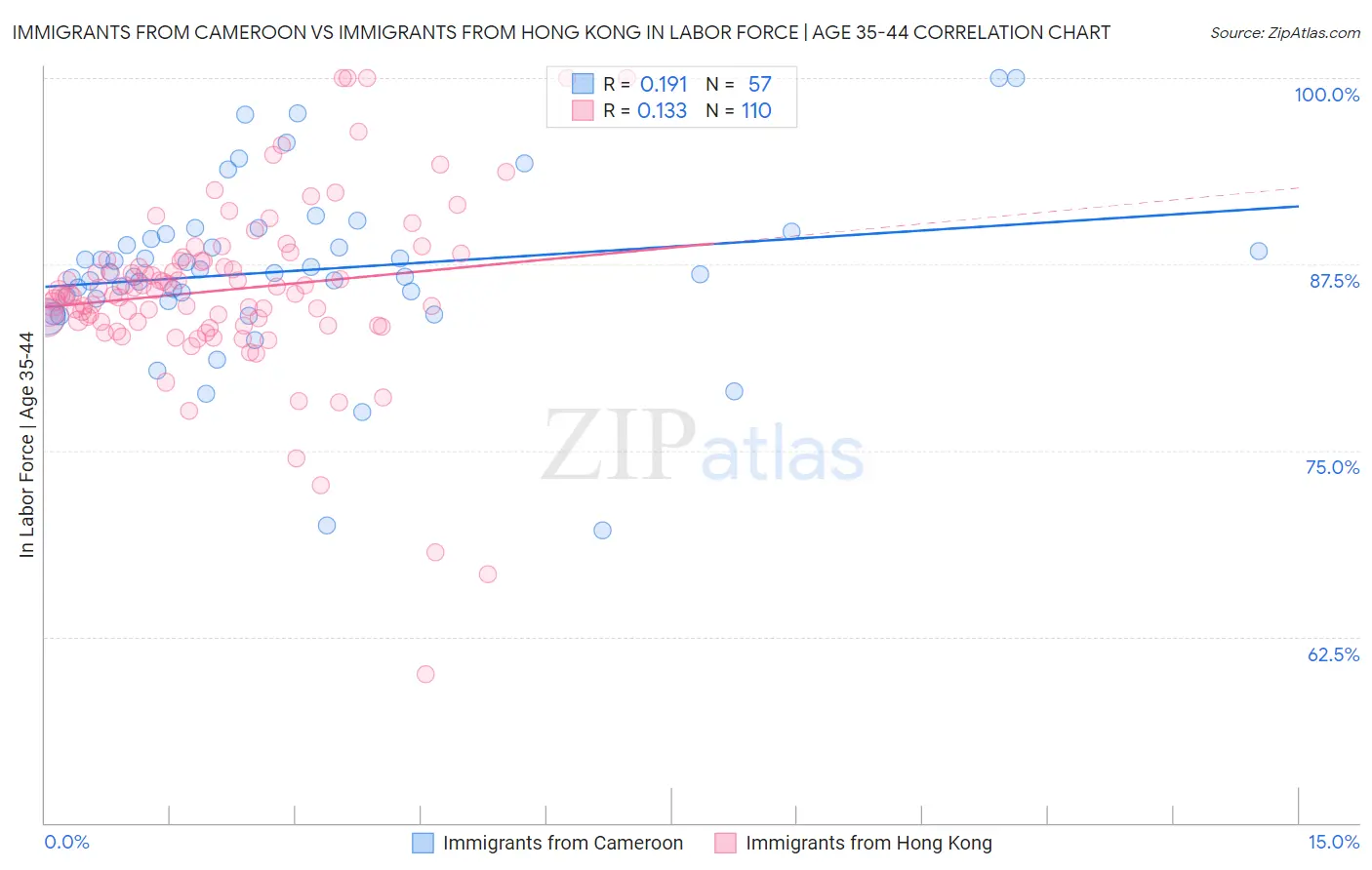 Immigrants from Cameroon vs Immigrants from Hong Kong In Labor Force | Age 35-44