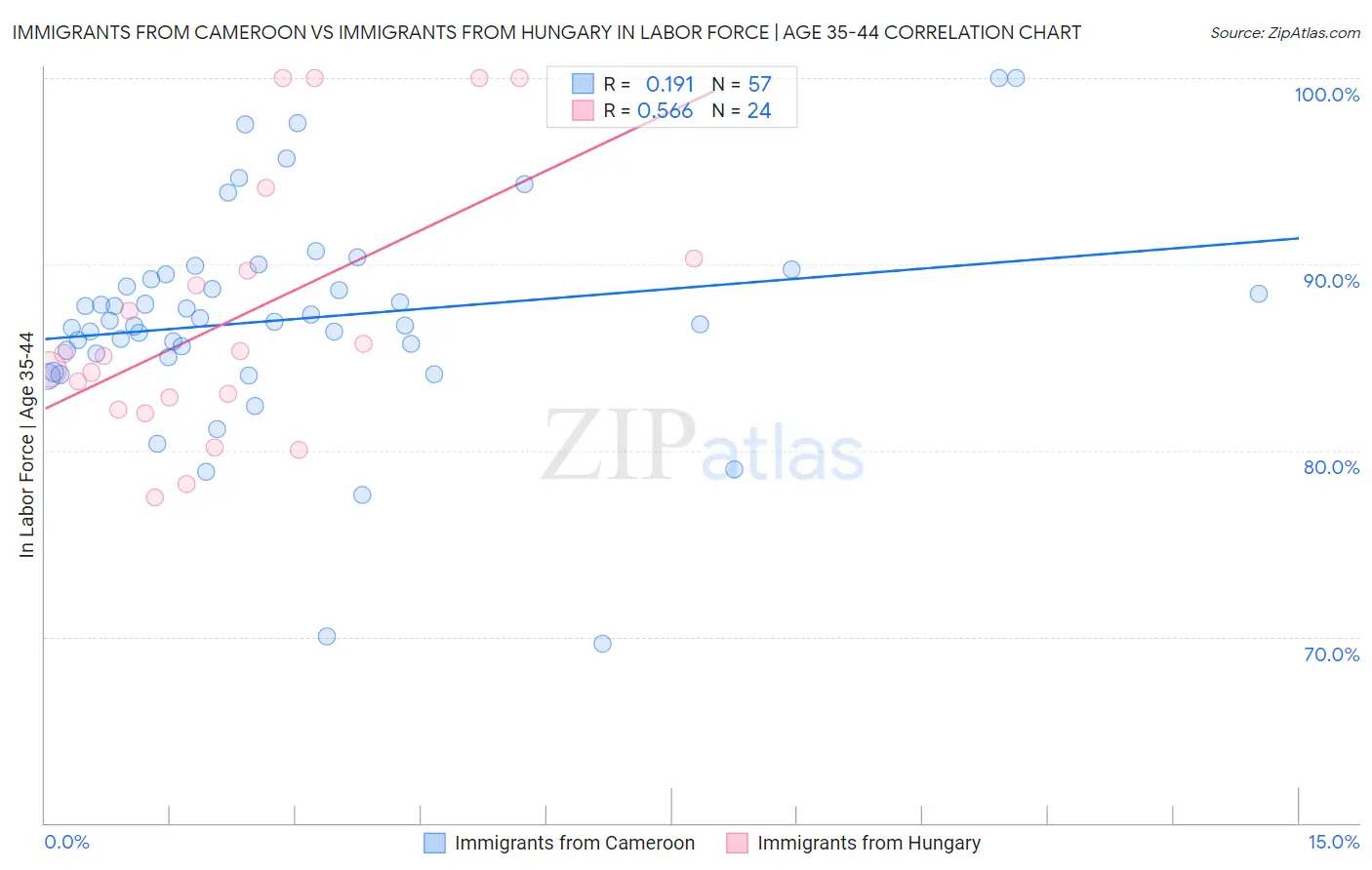 Immigrants from Cameroon vs Immigrants from Hungary In Labor Force | Age 35-44