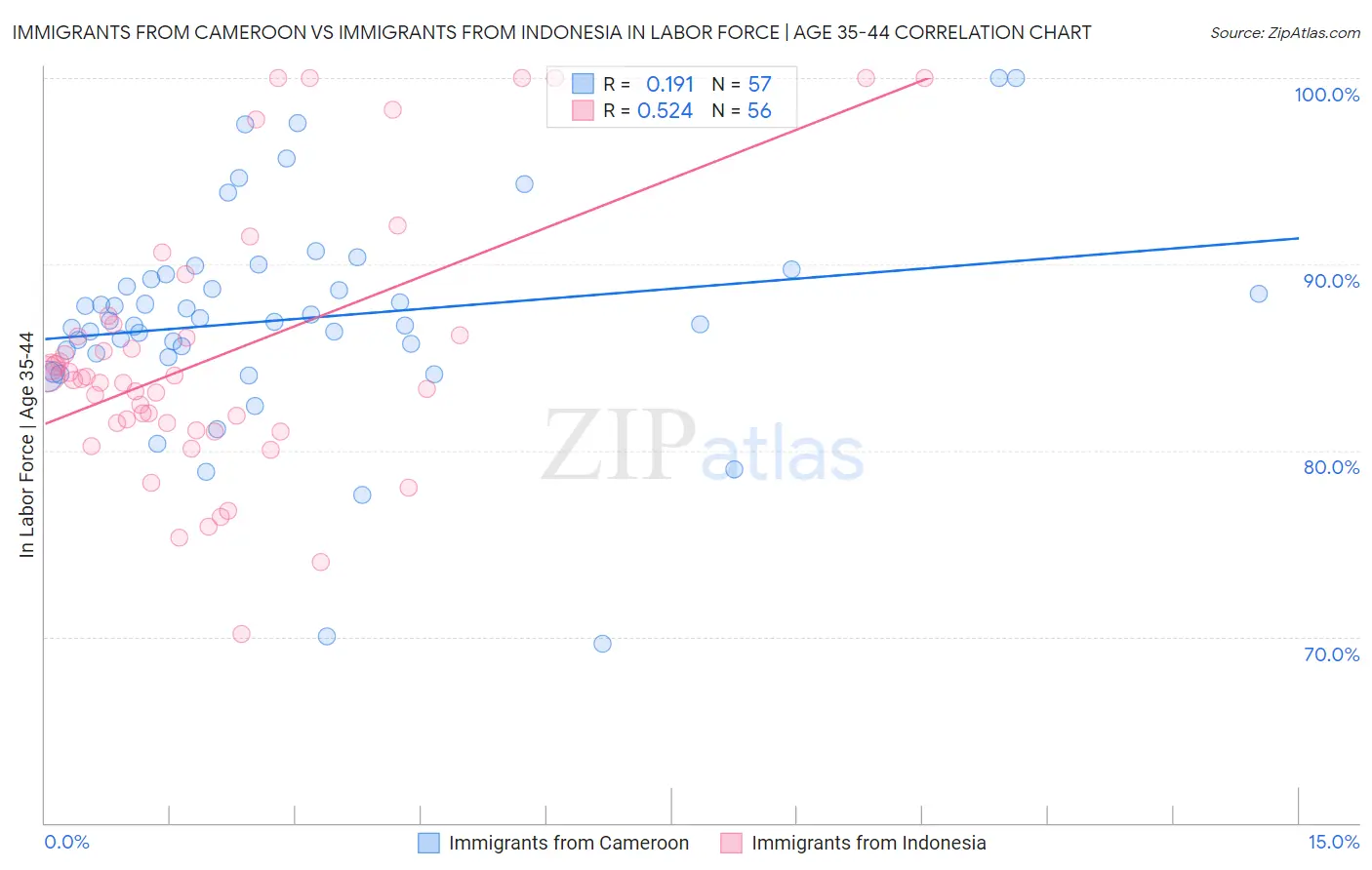Immigrants from Cameroon vs Immigrants from Indonesia In Labor Force | Age 35-44