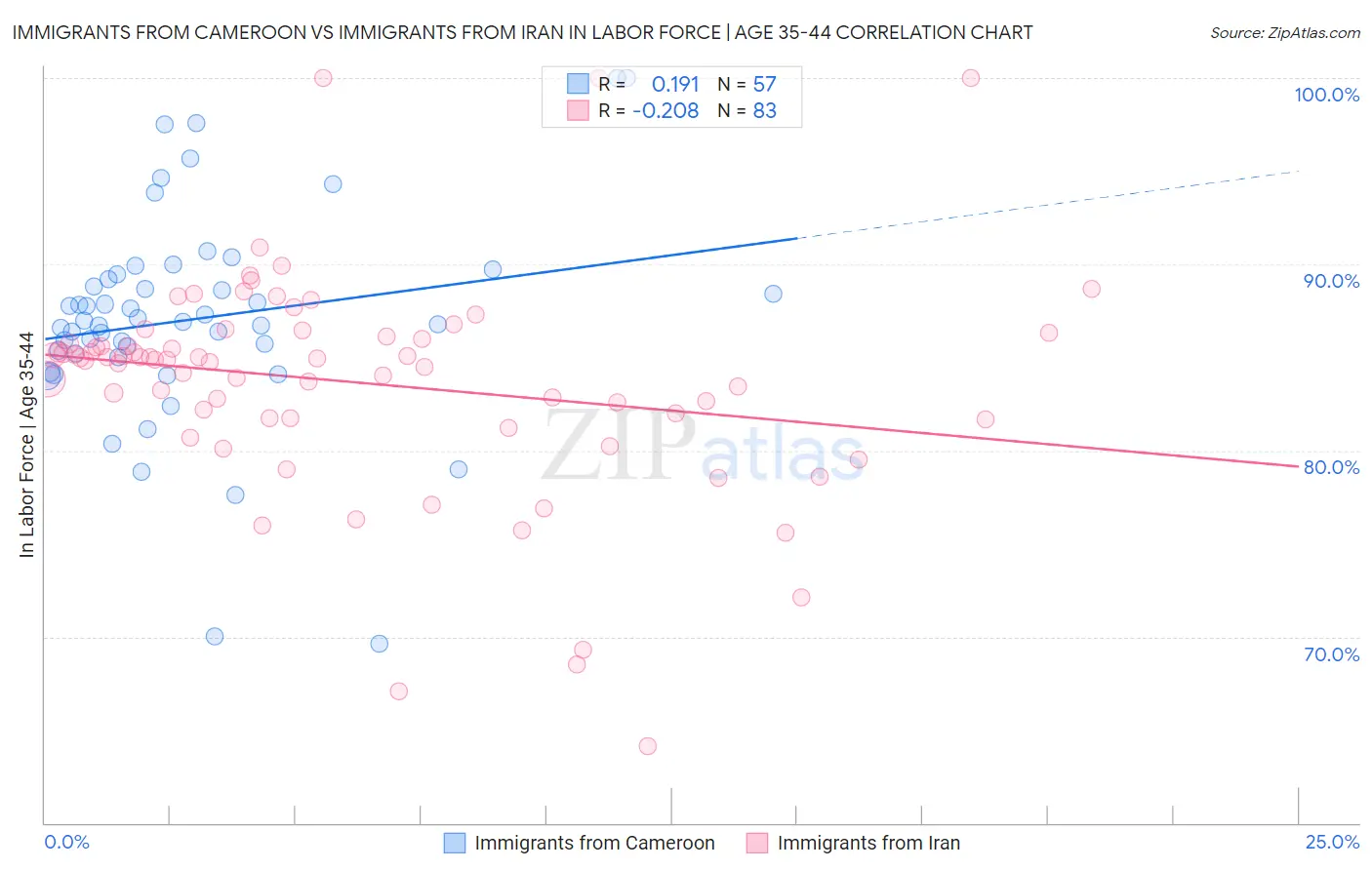 Immigrants from Cameroon vs Immigrants from Iran In Labor Force | Age 35-44