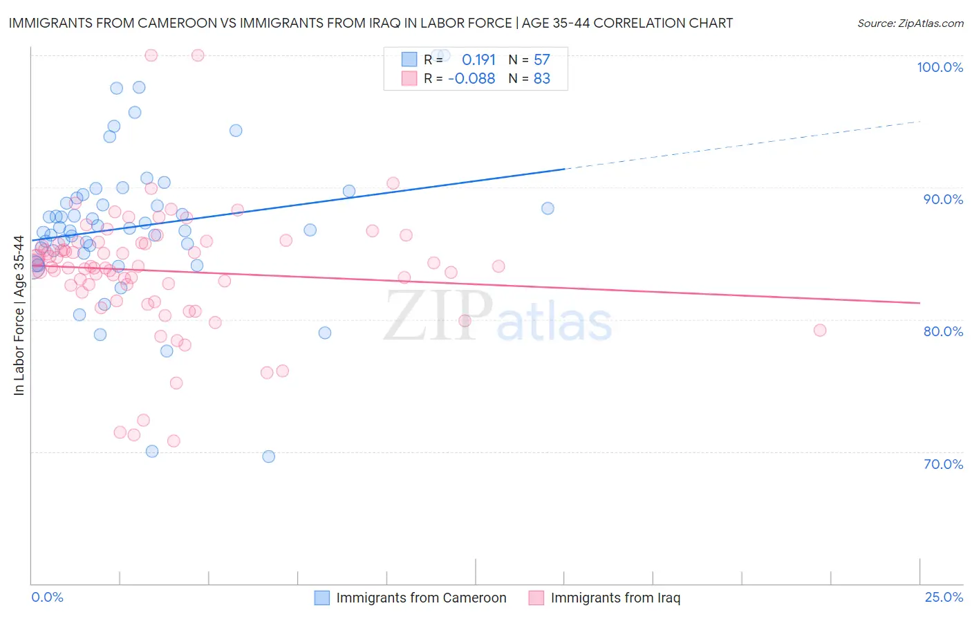 Immigrants from Cameroon vs Immigrants from Iraq In Labor Force | Age 35-44