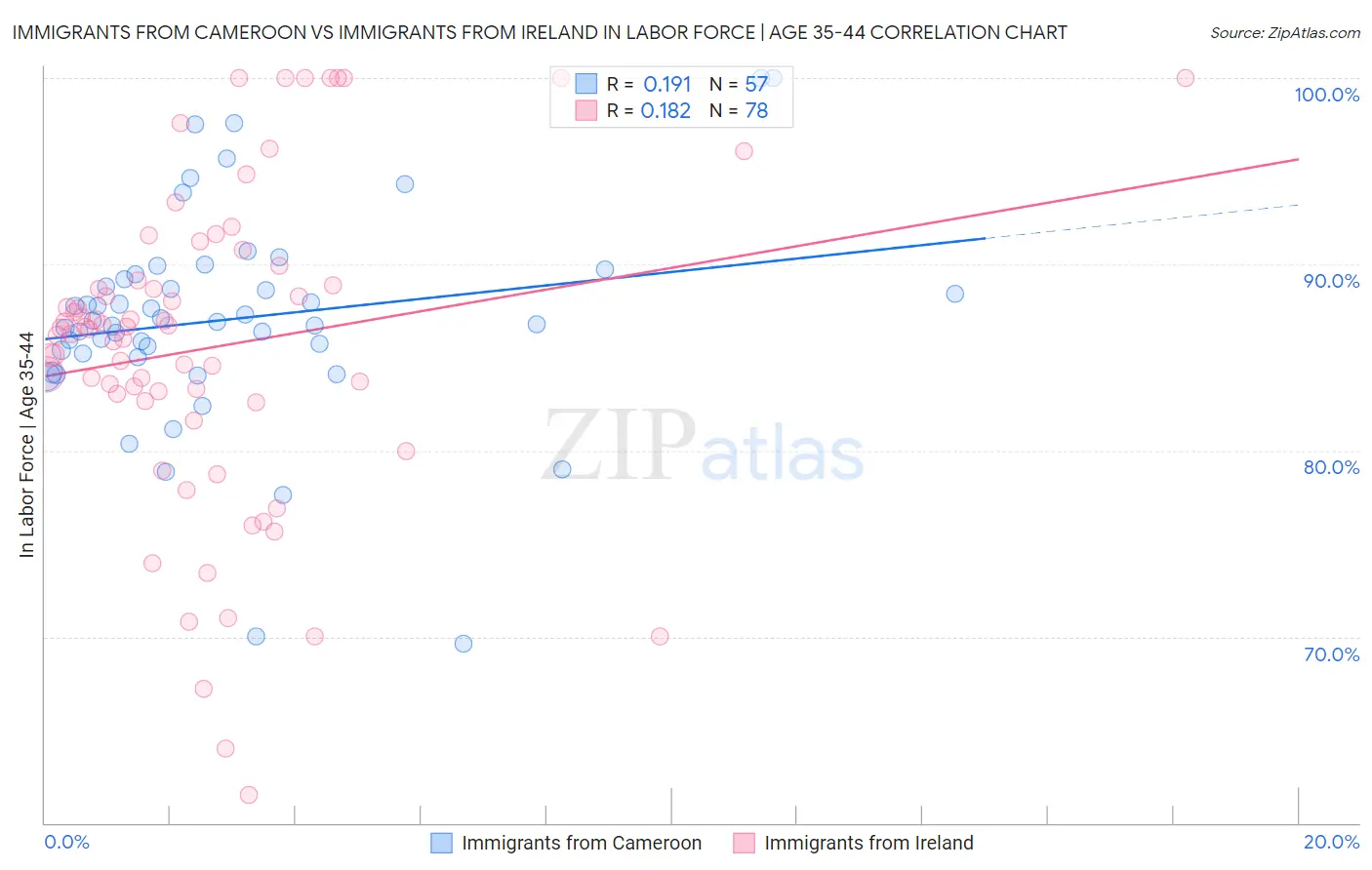 Immigrants from Cameroon vs Immigrants from Ireland In Labor Force | Age 35-44