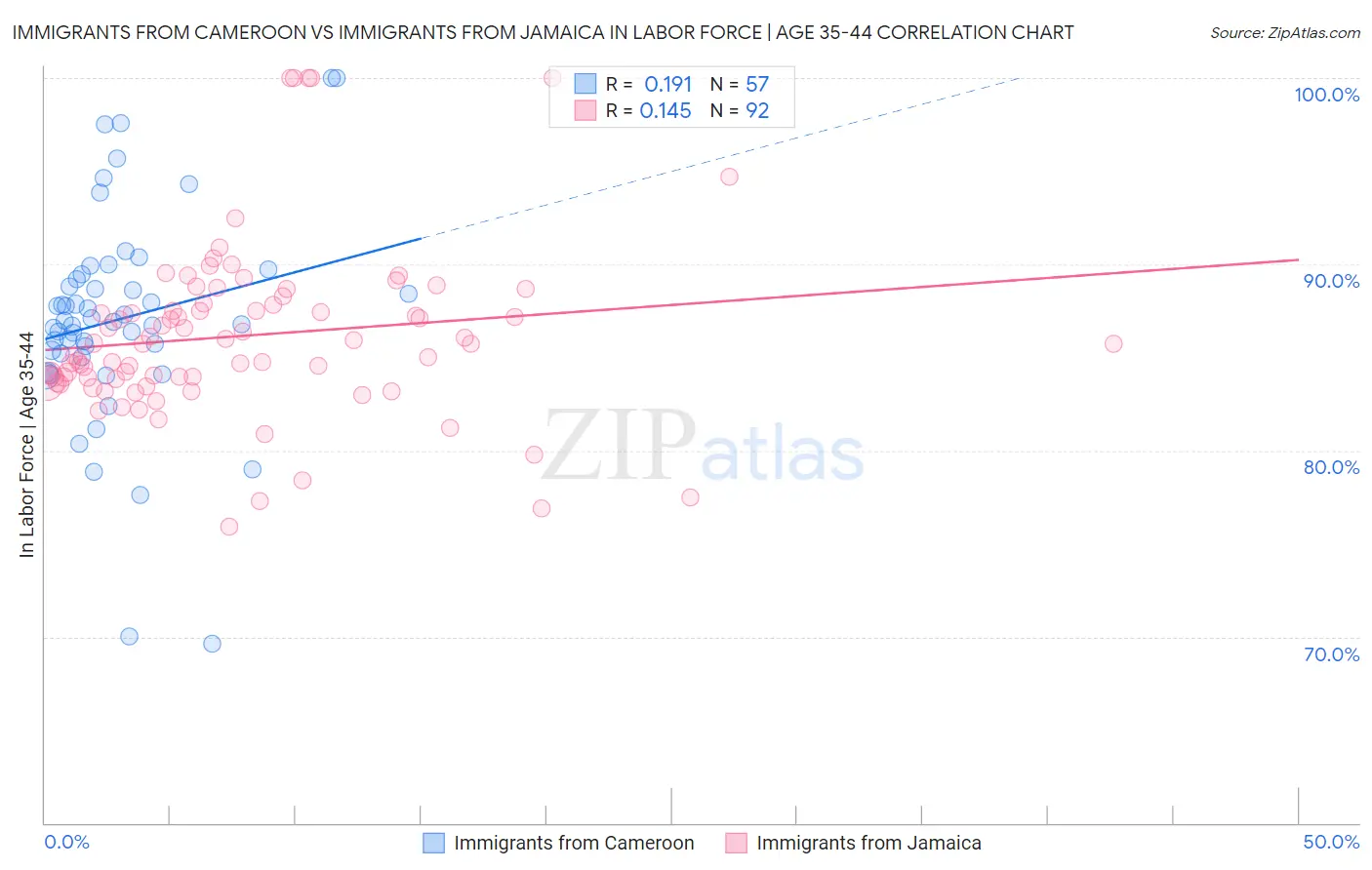 Immigrants from Cameroon vs Immigrants from Jamaica In Labor Force | Age 35-44