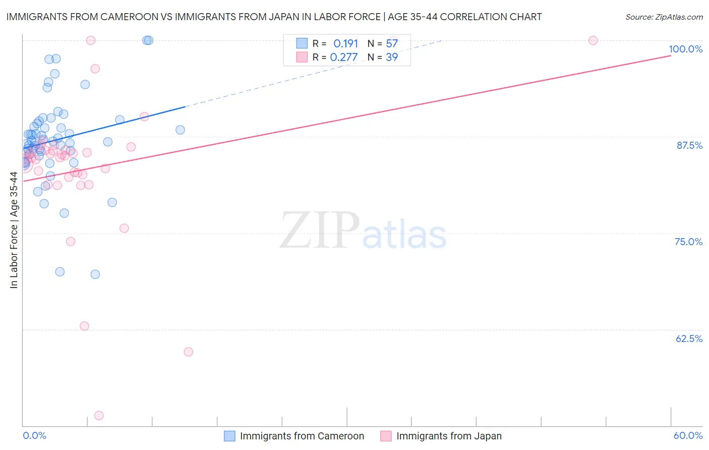 Immigrants from Cameroon vs Immigrants from Japan In Labor Force | Age 35-44